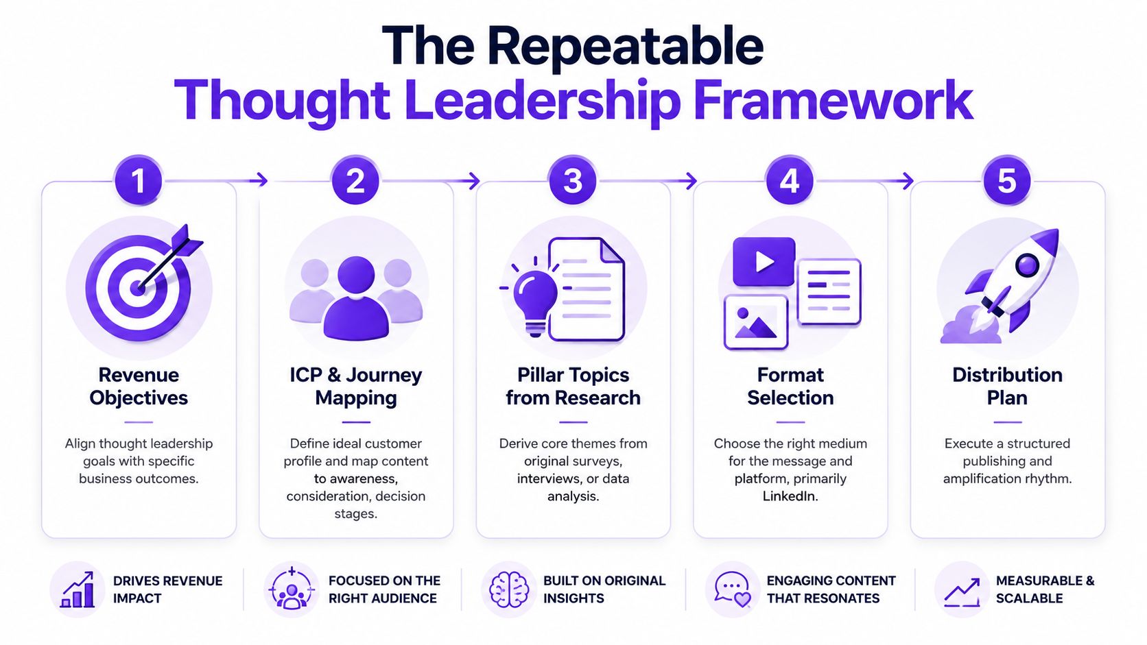 A five-step framework diagram titled The Repeatable Thought Leadership Framework for business growth and content strategy.