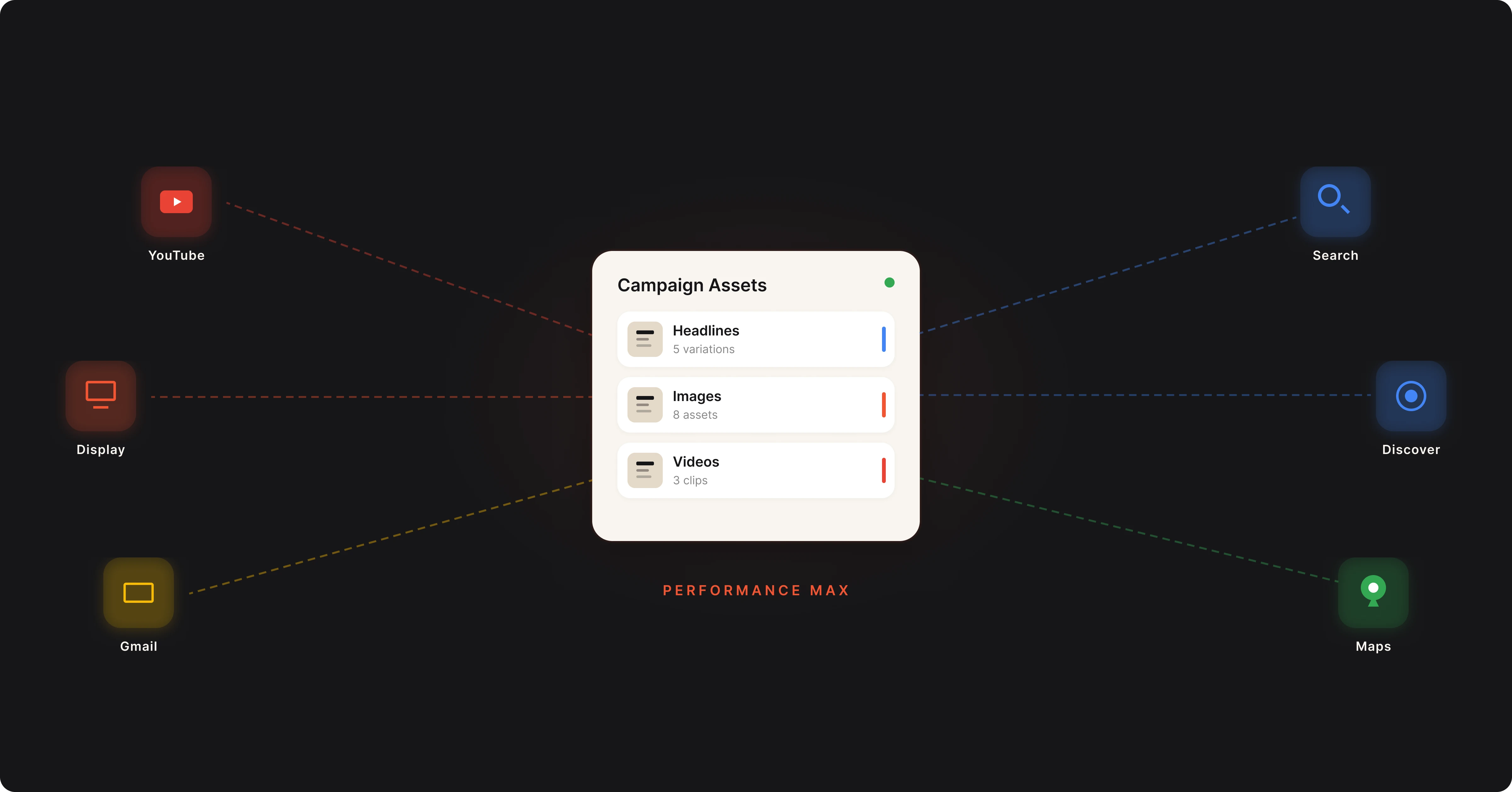 Performance Max creative assets flowing into Google ad placements including YouTube Search Display and Gmail