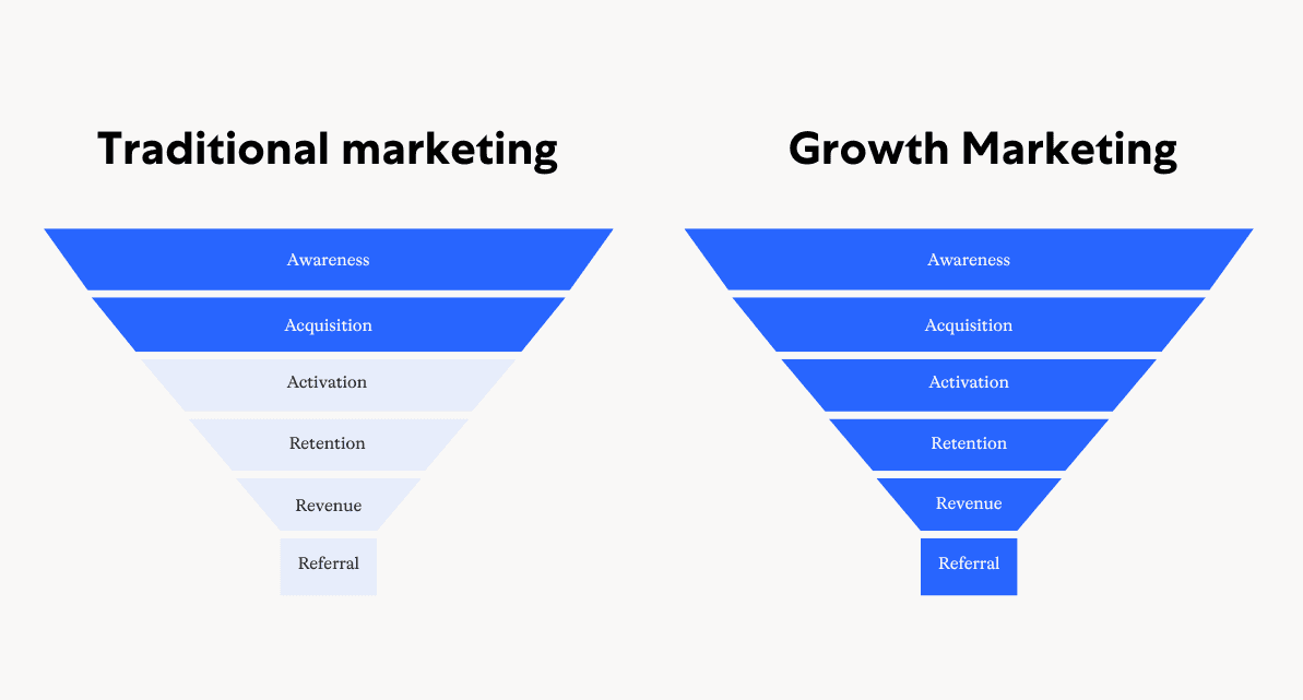 What is growth marketing?