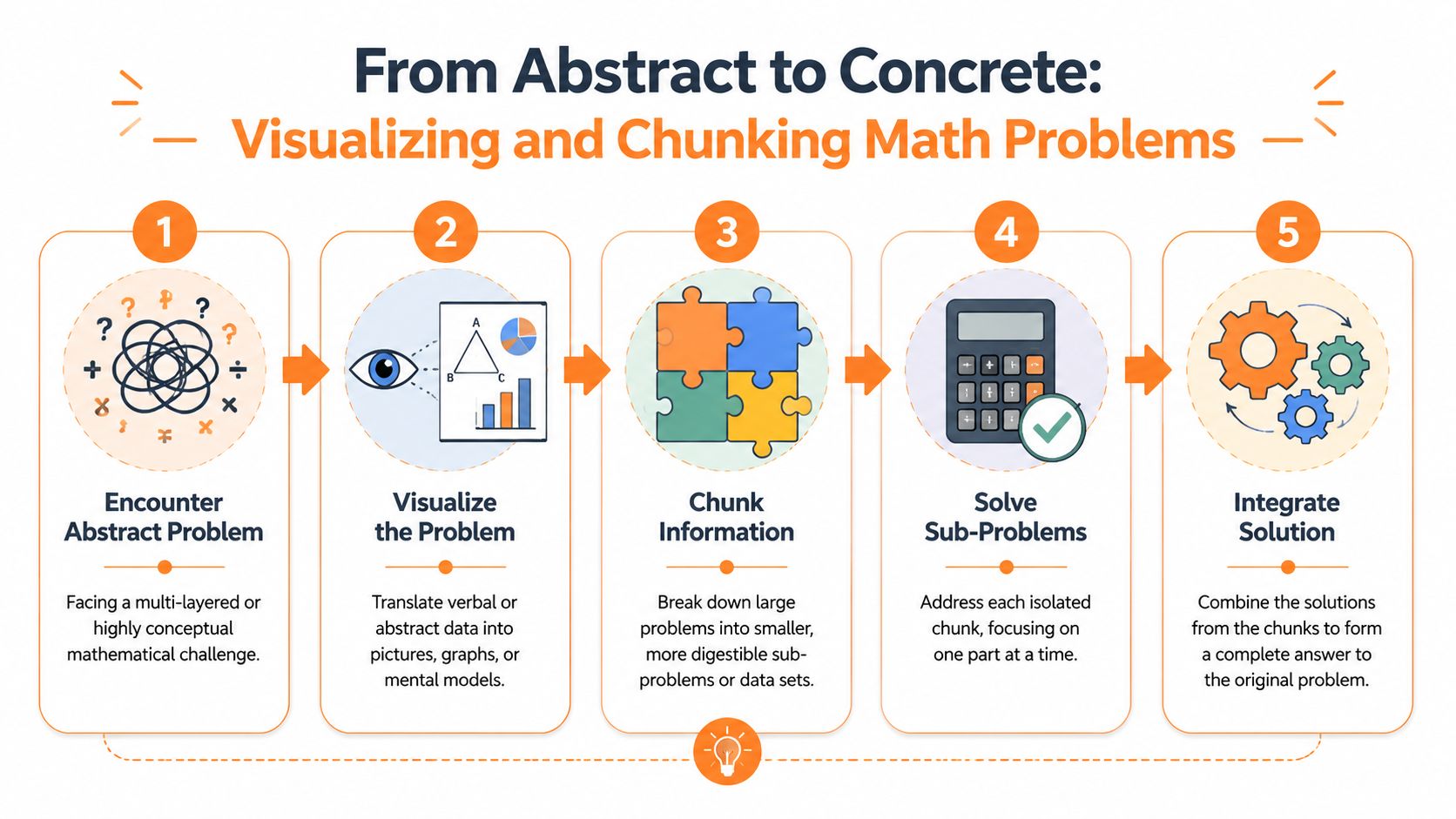 A five-step infographic illustrating a strategy for solving complex abstract mathematical problems through visualization and chunking.