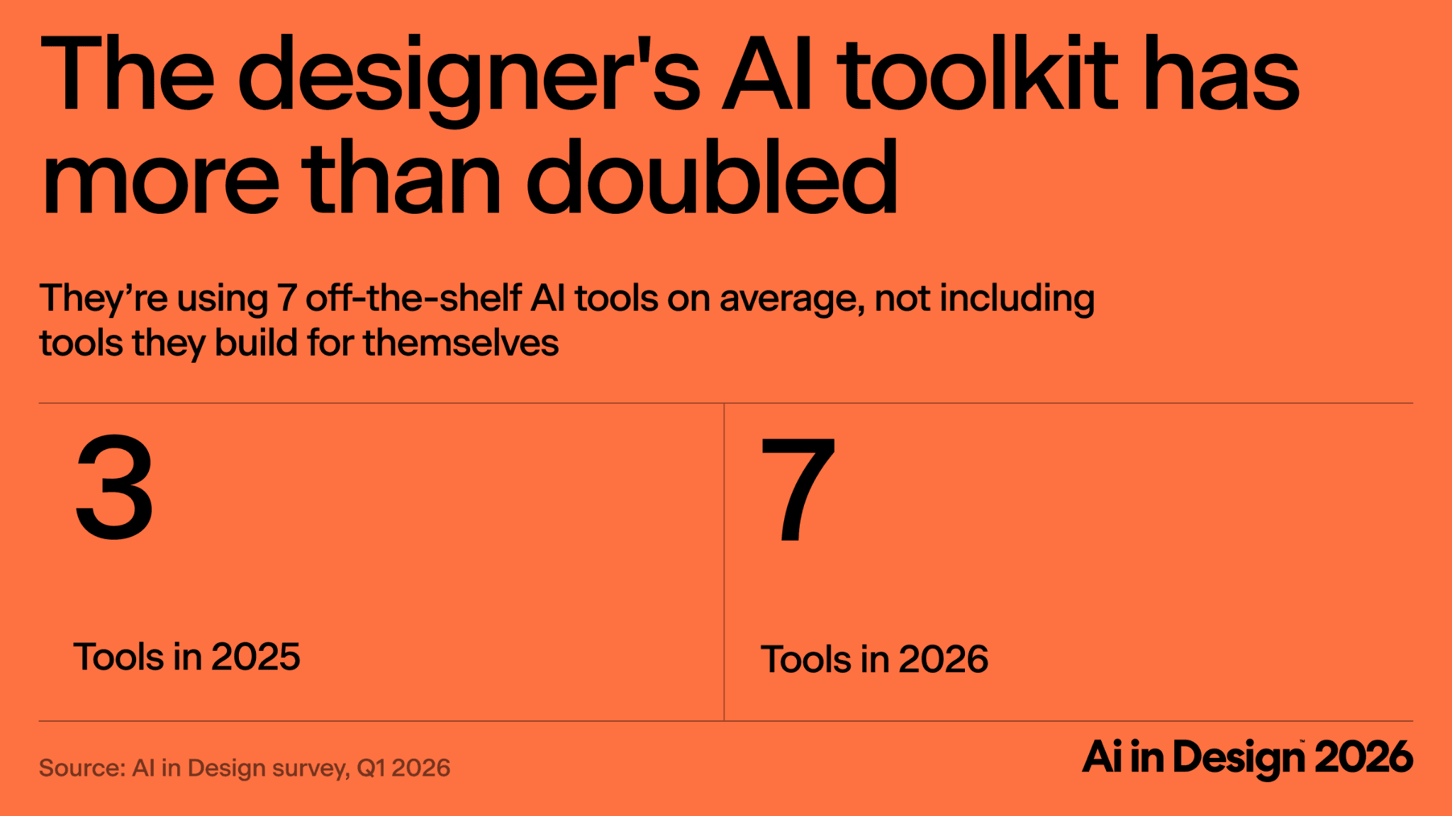 Chart showing designers' average AI toolkit more than doubled from 3 tools in 2025 to 7 tools in 2026