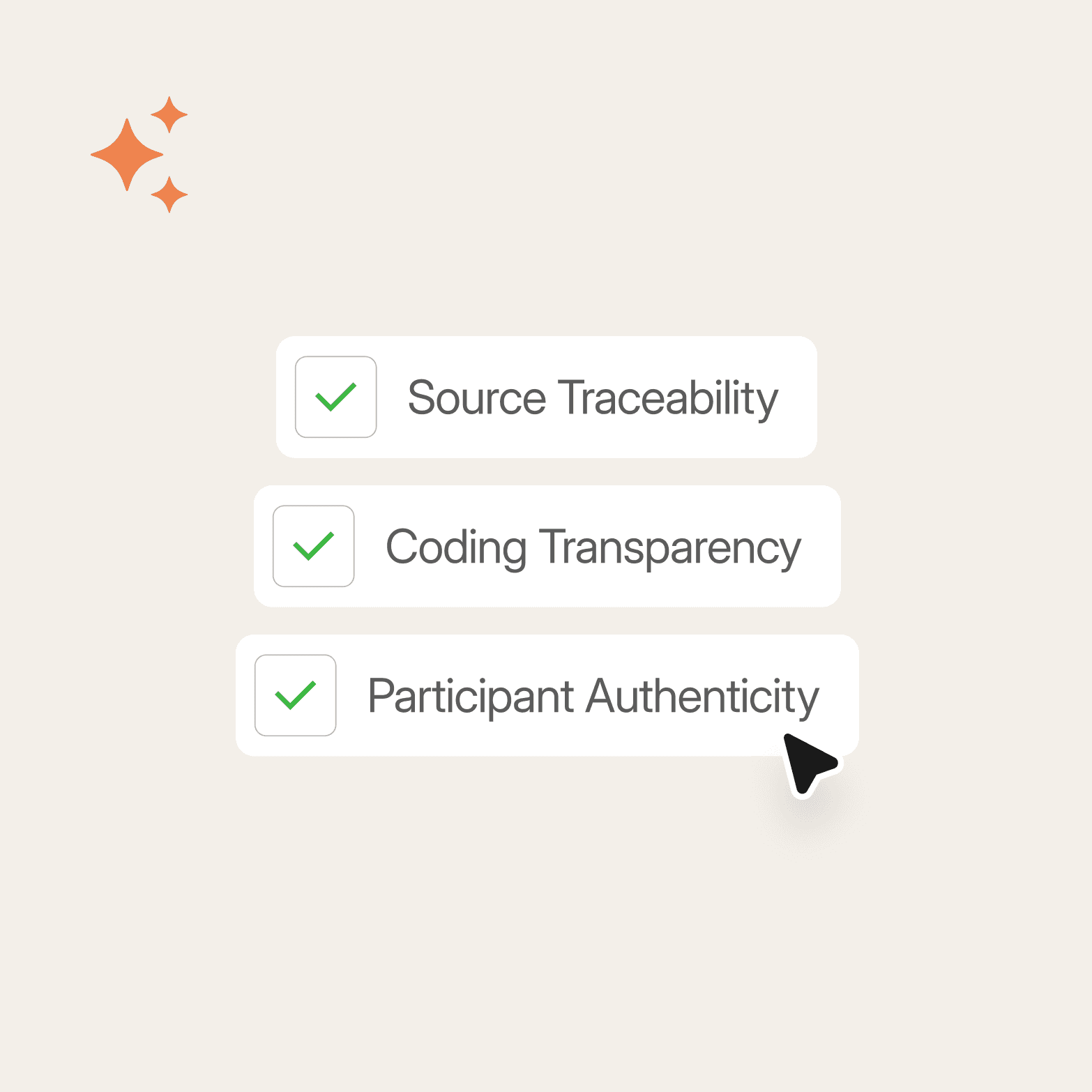 Three white pill-shaped labels on a light beige background, each marked with a green checkmark: Source Traceability, Coding Transparency, and Participant Authenticity, with orange sparkle icons in the top left corner and a cursor pointing at "Participant Authenticity."