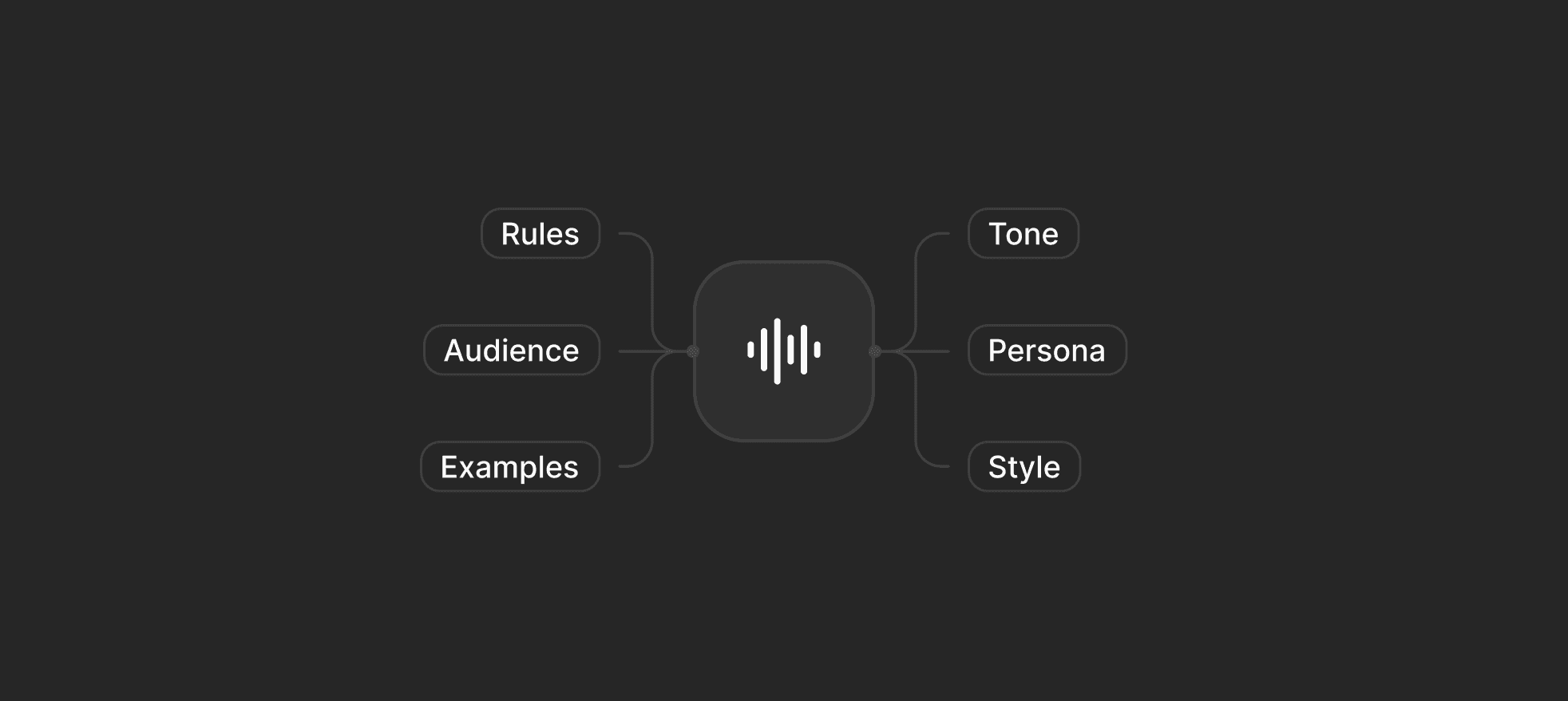 Brand voice diagram with rules, audience, examples, tone, persona, and style