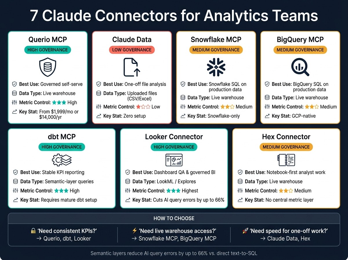 7 Claude Connectors for Analytics Teams: Governance vs. Speed