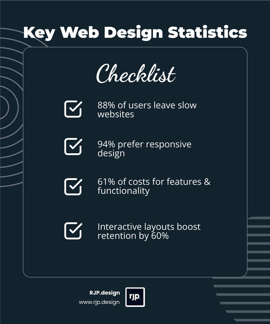 infographic showing key web design statistics: 88% of users leave slow websites, 94% prefer responsive design, 61% of costs come from features and functionality, and interactive layouts improve retention by 60% - cheap web design agency infographic checklist-dark-blue