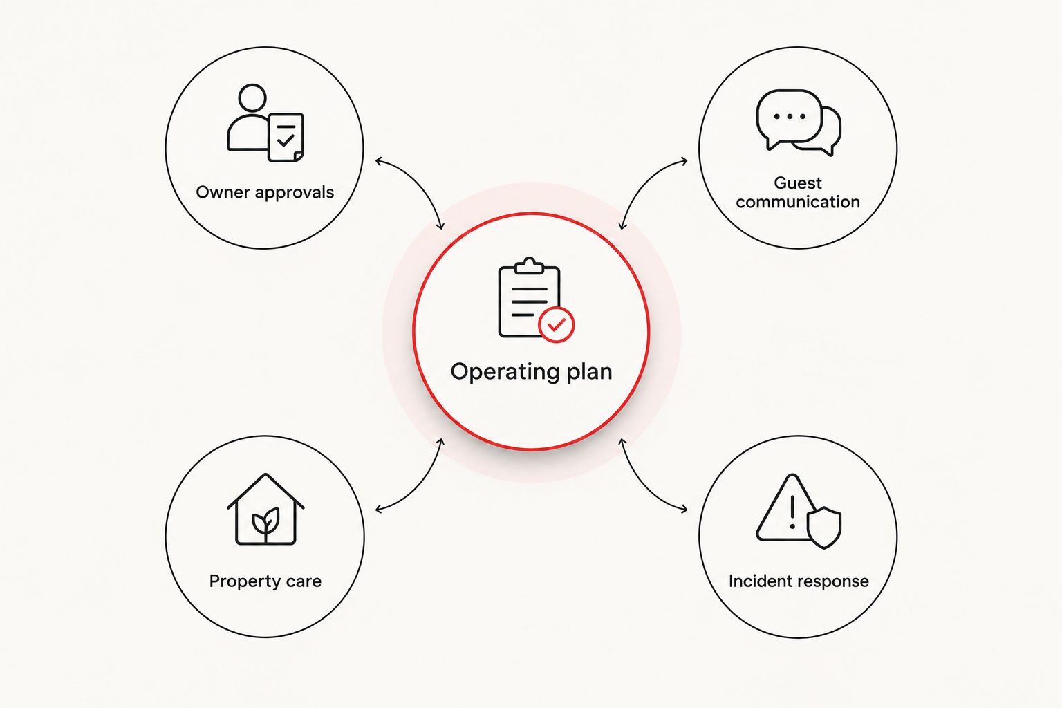 Operating plan connecting owner approvals, guest communication, property care, and incident response