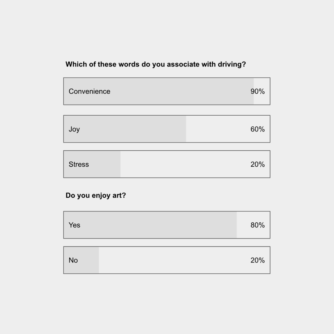 Survey results showing 90% associate driving with convenience, 60% with joy, 20% with stress, and 80% enjoy art