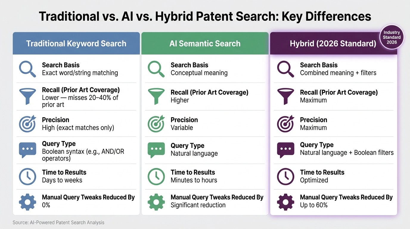 Traditional vs. AI vs. Hybrid Patent Search: Key Differences
