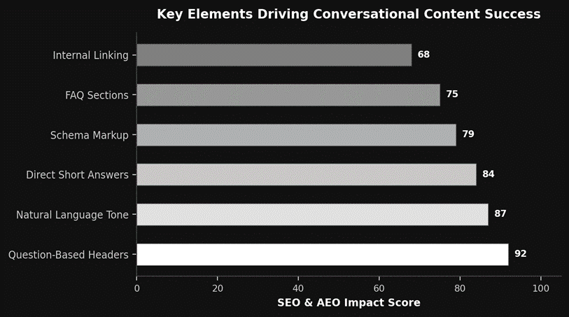Elements that drive conversational content success 