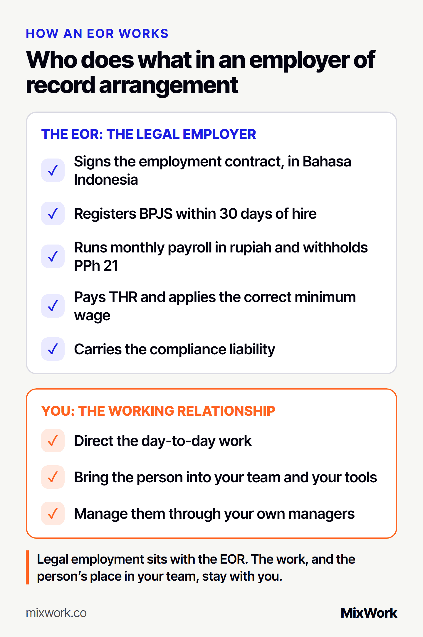 Who does what under an employer of record in Indonesia: the EOR signs the Bahasa Indonesia employment contract, registers BPJS within 30 days, runs payroll in rupiah with PPh 21 withholding, pays THR and the correct minimum wage, and carries the compliance liability; you direct the day-to-day work, bring the person into your team and your tools, and manage them through your own managers.