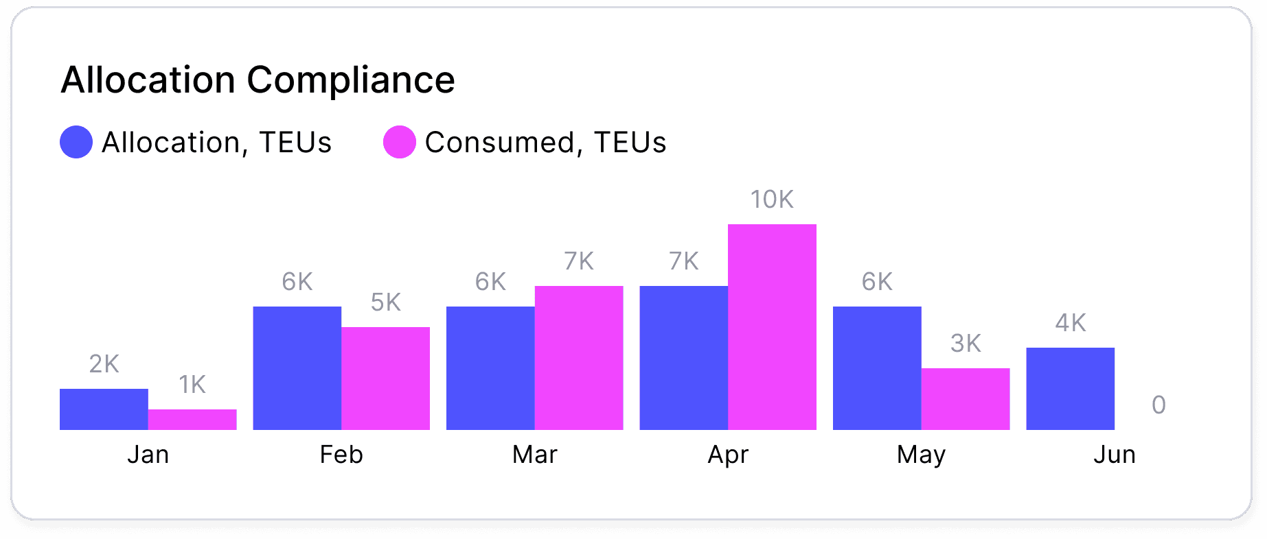 Cargoo allocation compliance chart comparing allocated versus consumed TEUs by month