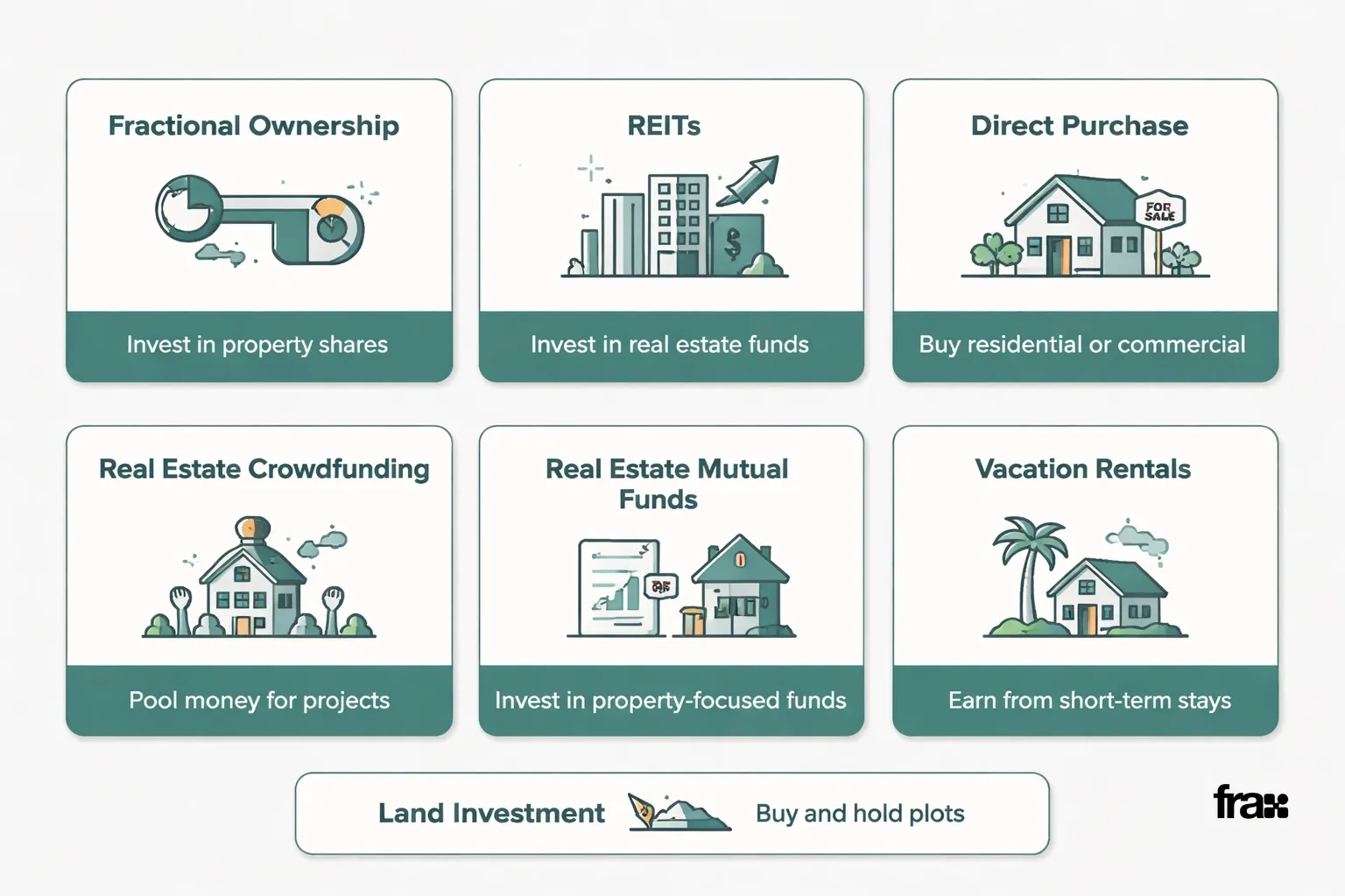 Seven minimalist cards illustrating diverse real estate investment options in India, each with icons and brief descriptions, set against a light gray background with a teal accent color.