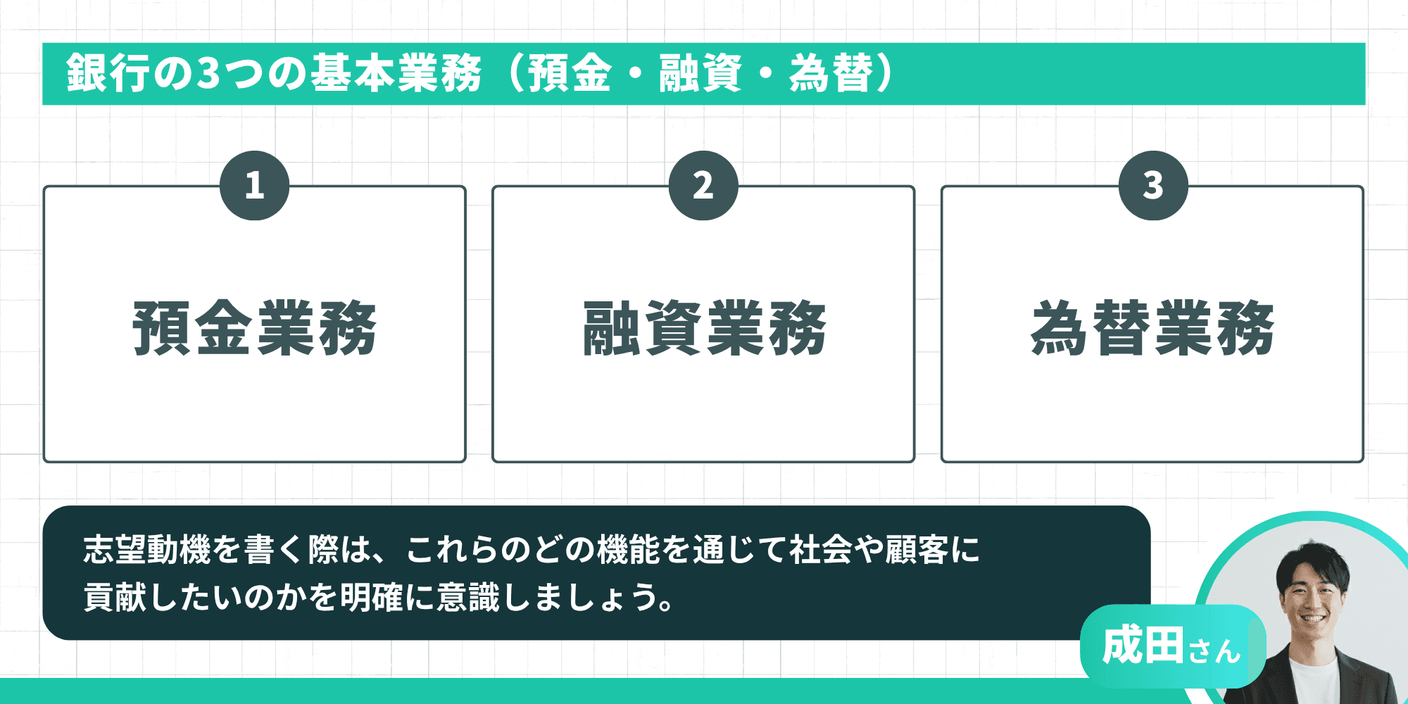銀行の3つの基本業務として、預金業務・融資業務・為替業務が示されている。成田さんのコメントとして、志望動機を書く際はこれらのどの機能を通じて社会や顧客に貢献したいのかを明確に意識しましょうと記載されている