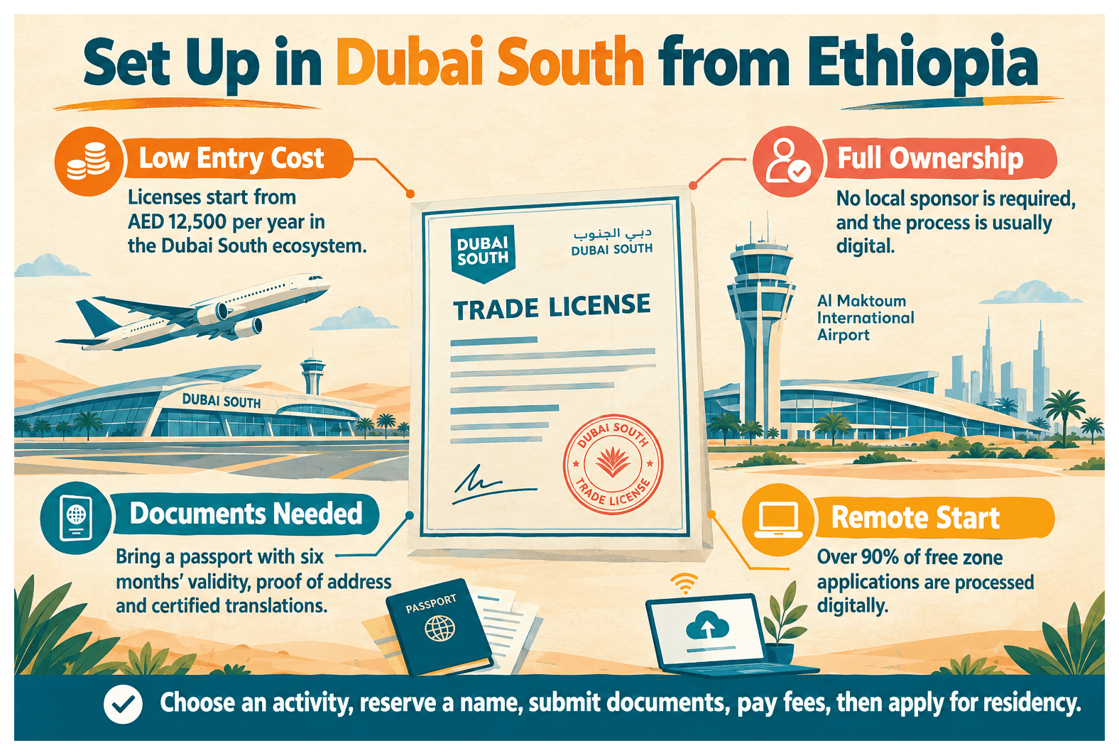 Infographic: How to Set Up a Company in Dubai South as an Ethiopian National