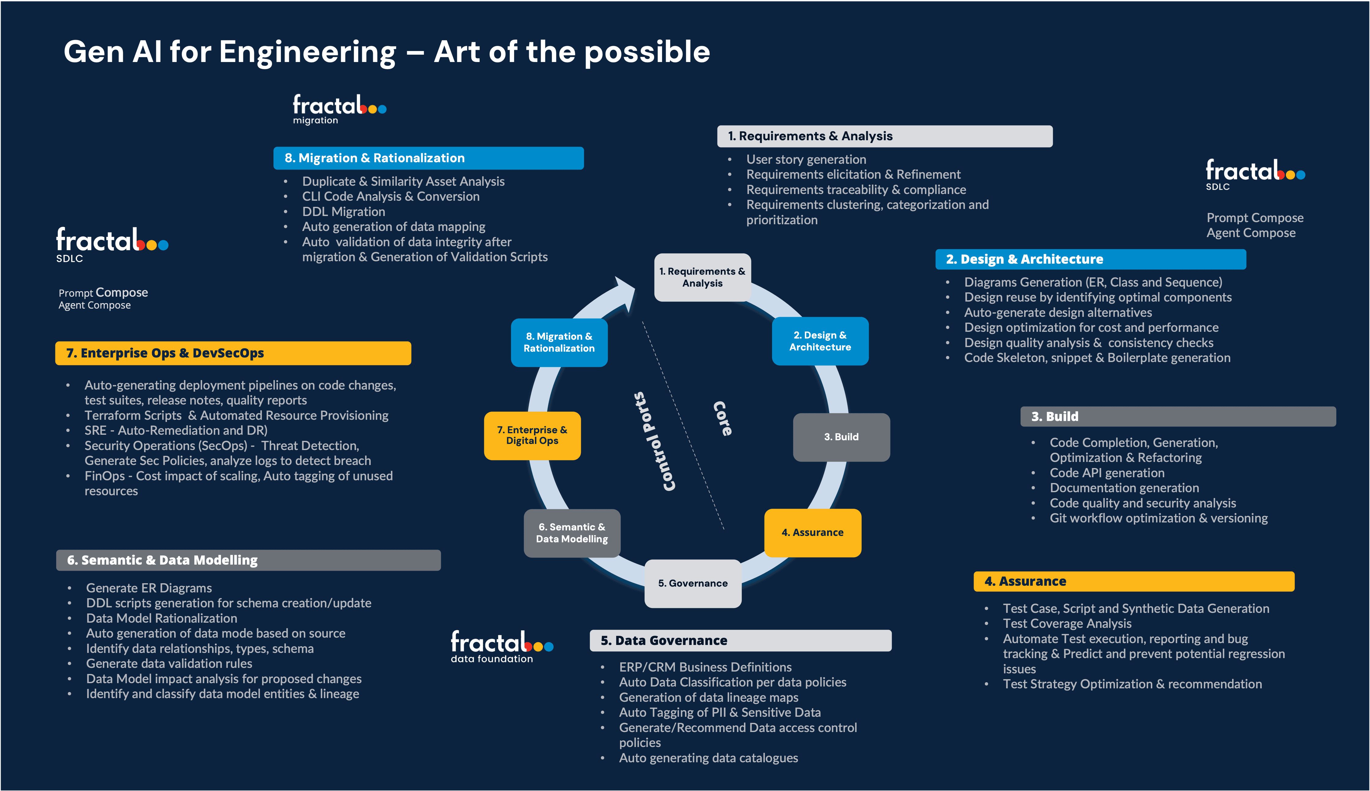 Fractal SDLC- GenAI for Engineering
