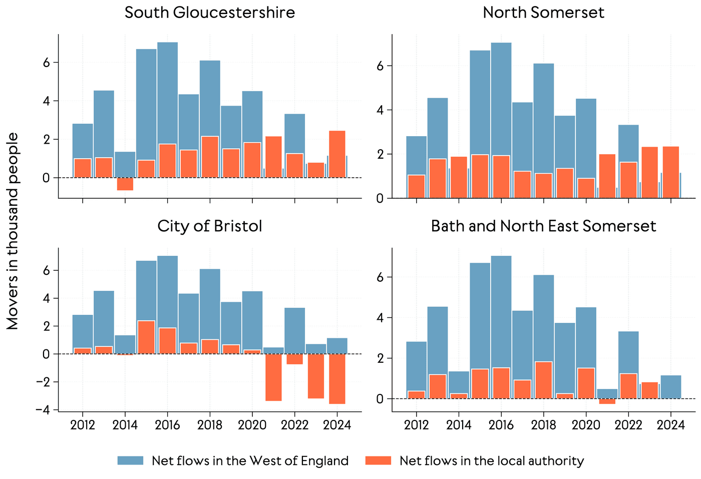 Bar charts showing the total net flows of people moving in and out of  Bristol, Bath and North East Somerset, South Gloucestershire and North Somerset in 2012-24.