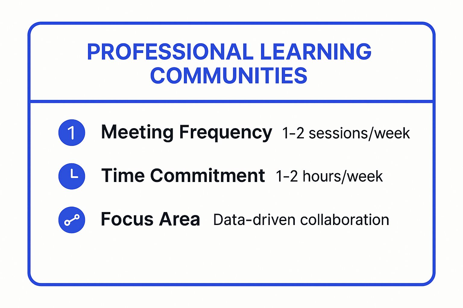 Infographic showing key data about Professional Learning Communities (PLCs)