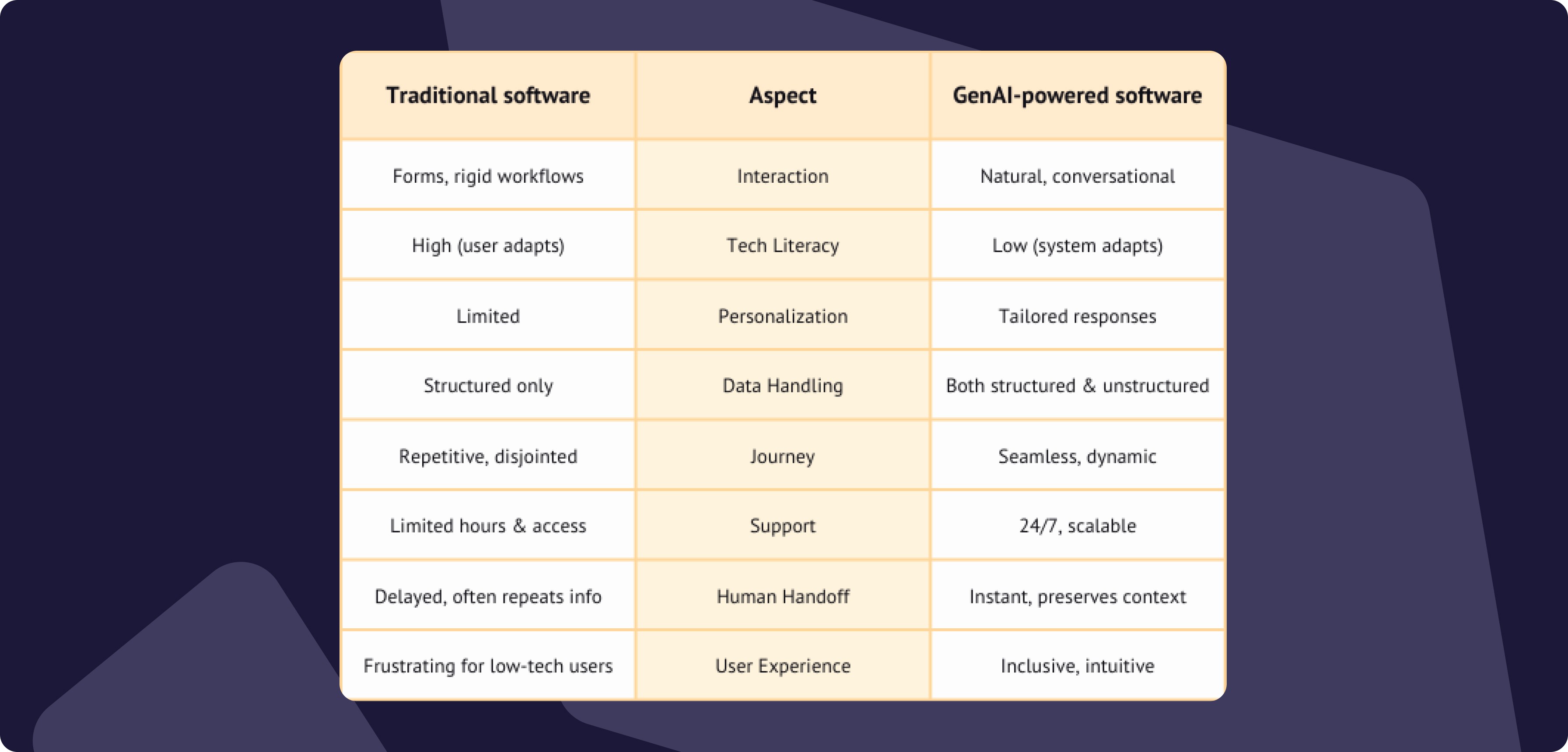 Traditional software vs. GenAI-powered software