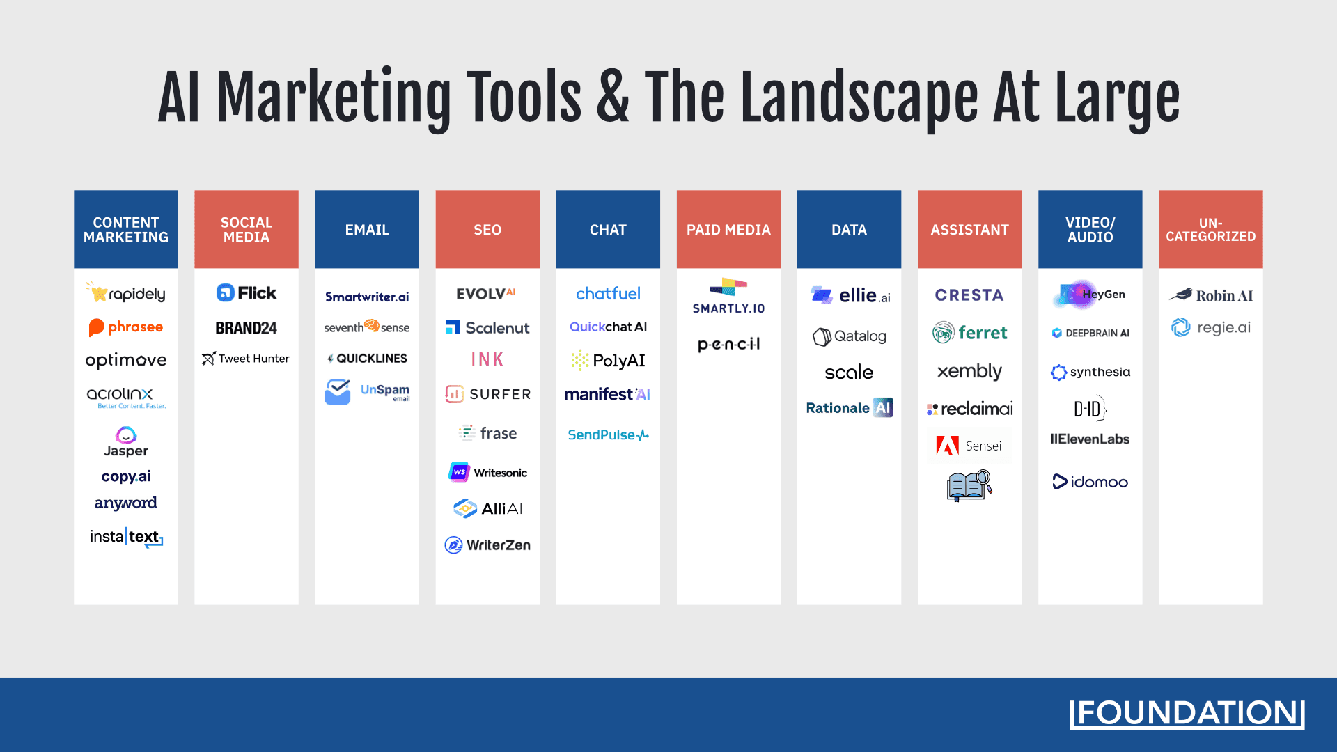AI Marketing Tools Market Map