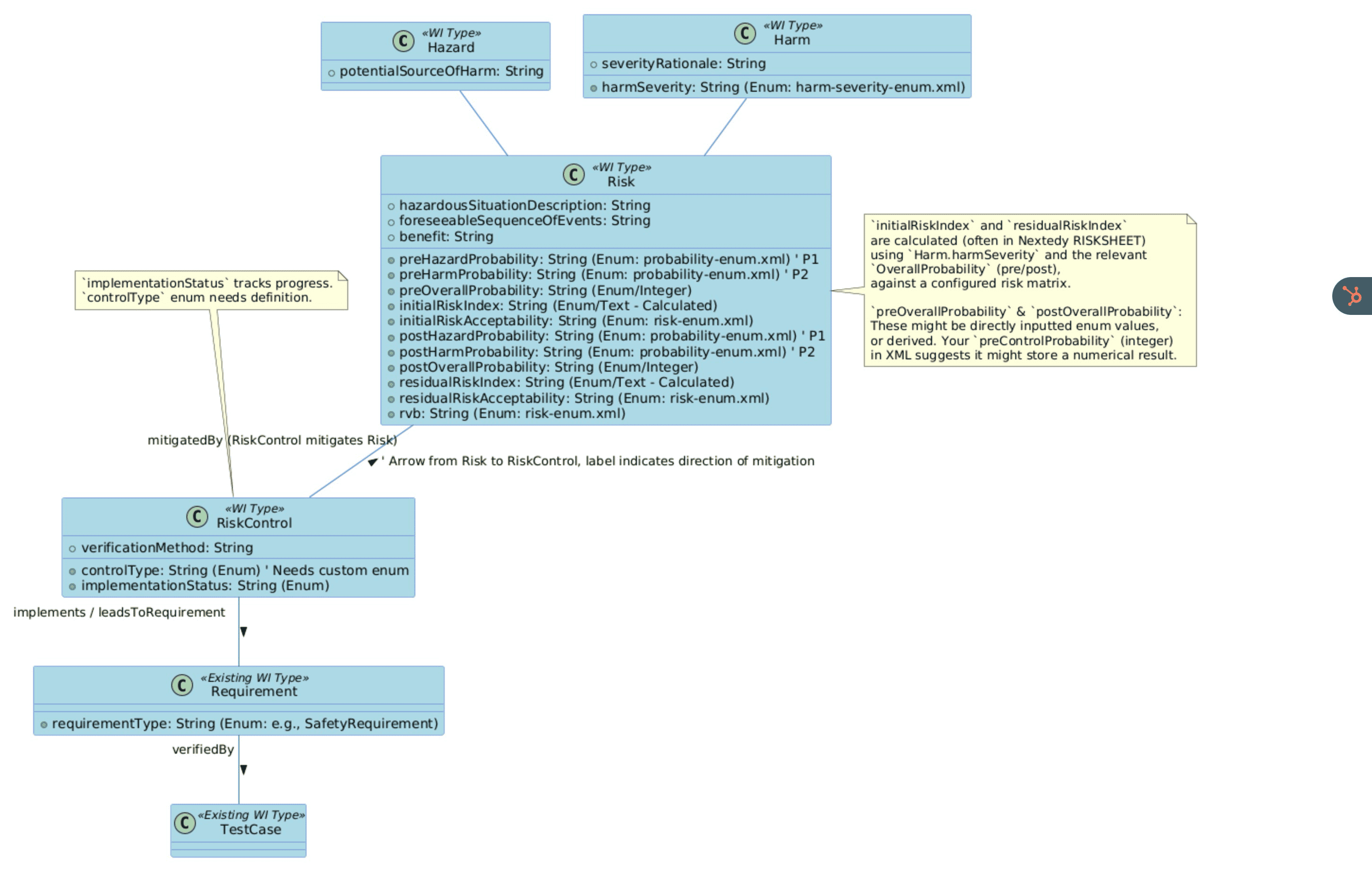 Hara data model