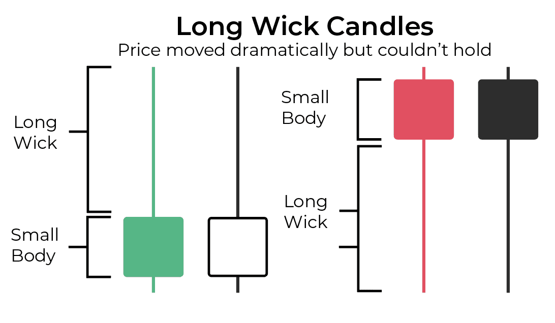 Candles showing a long upper wick and long lower wick, both with short bodies