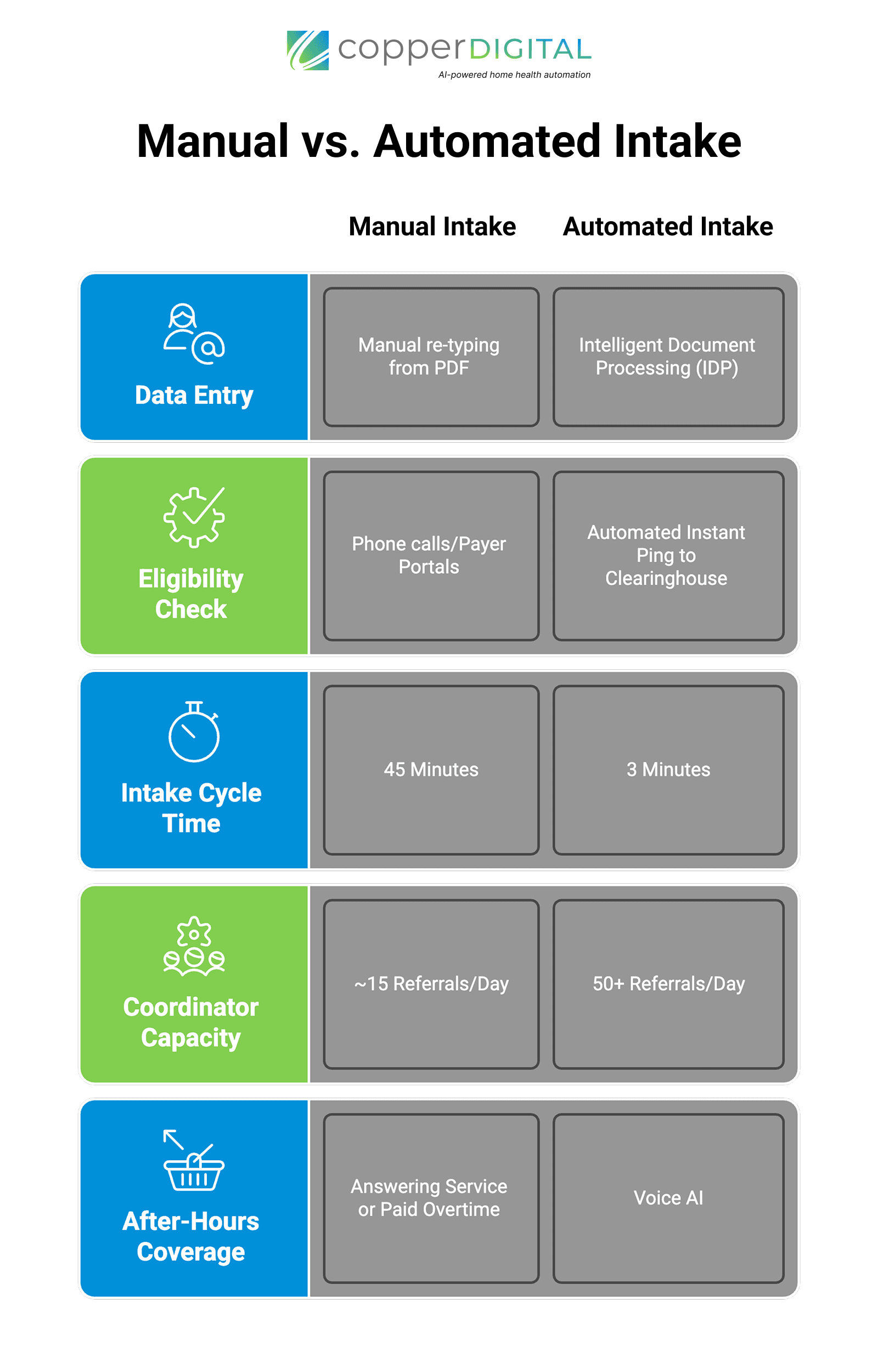 Manual vs. Automated Intake Manual Intake Automated Intake Data Entry Manual re-typing from PDF Intelligent Document Processing (IDP) Eligibility Check Phone calls/Payer Portals Automated Instant Ping to Clearinghouse Intake Cycle Time 45 Minutes 3 Minutes Coordinator Capacity ~15 Referrals/Day After-Hours Coverage 50+ Referrals/Day Answering Service or Paid Overtime Voice Al
