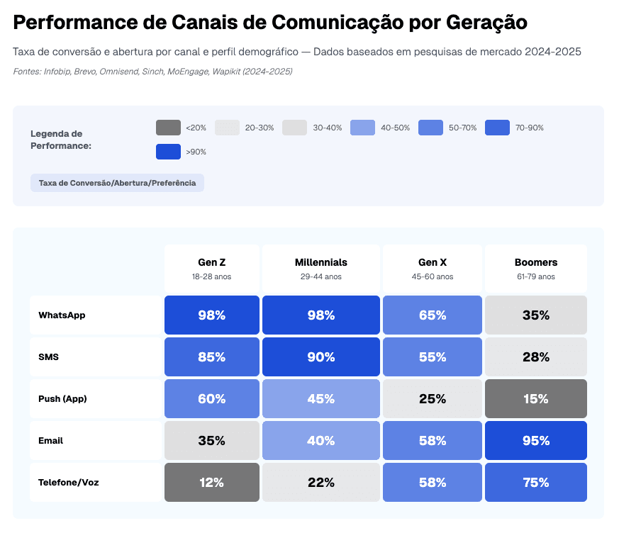 Performance de Canais de Comunicação por Geração