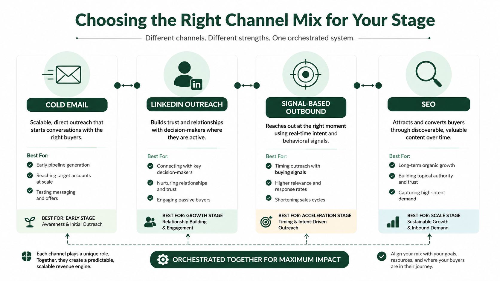 A strategic infographic outlining a B2B lead generation channel mix, including cold email, LinkedIn outreach, signal-based outreach, and SEO.