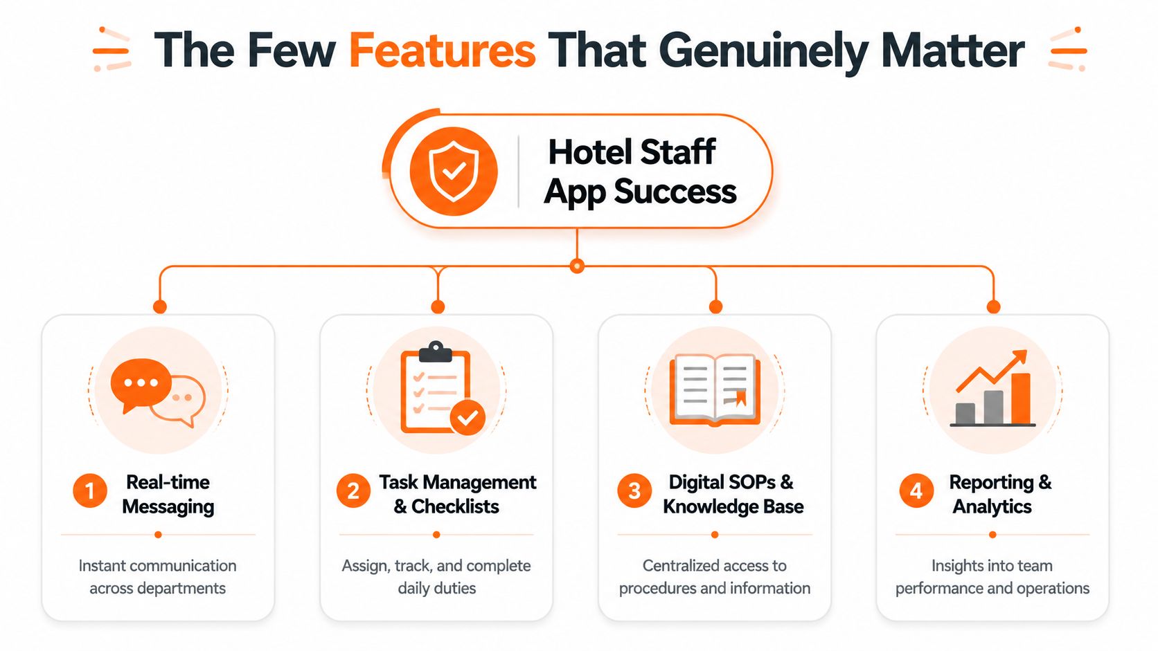 An infographic showing four key features of a hotel staff communication app for team success.