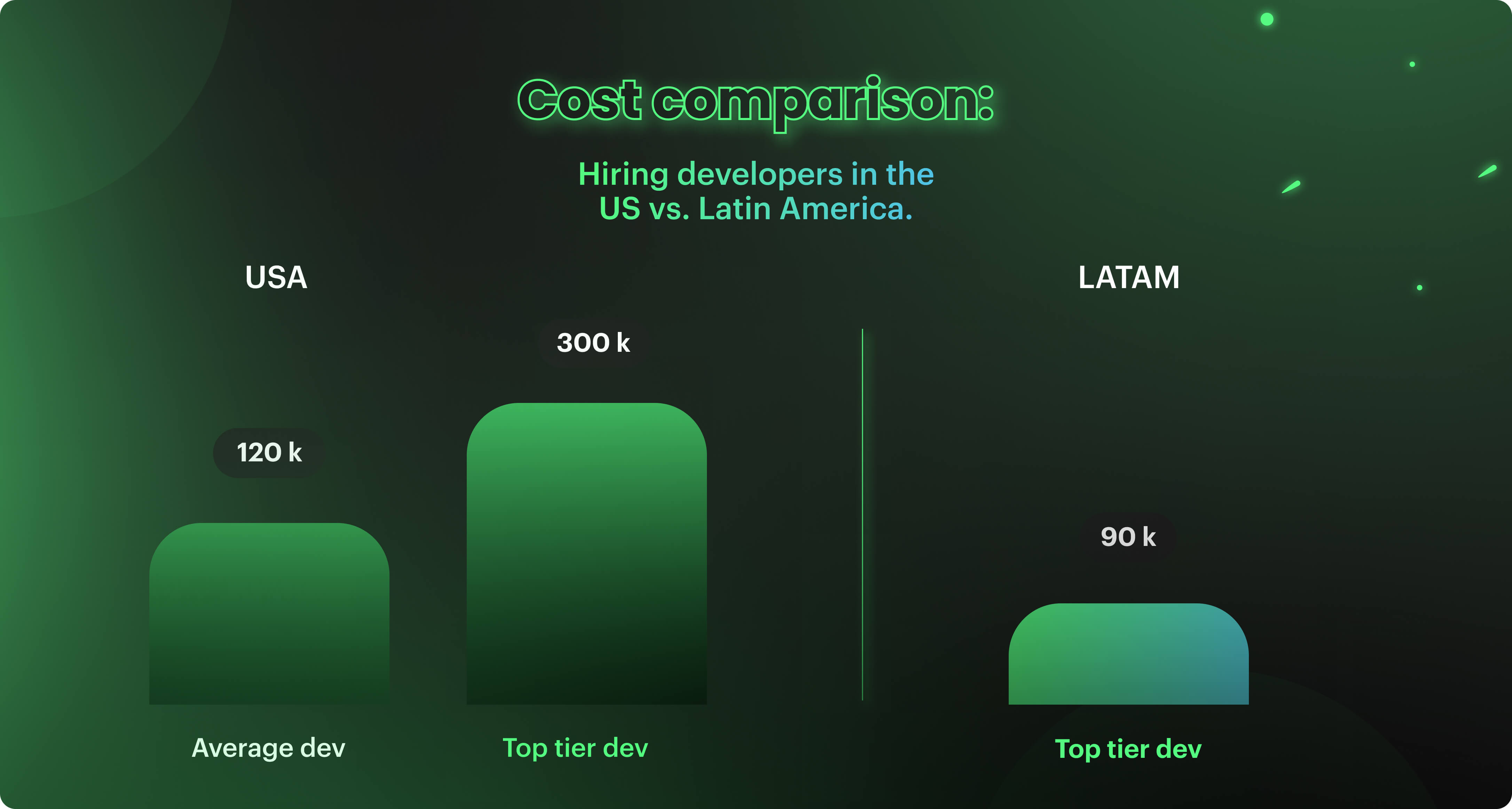 In Latin America, a top-tier developer costs $90k per year, while in the US, an average developer costs $120k, and a top-tier developer costs $300.