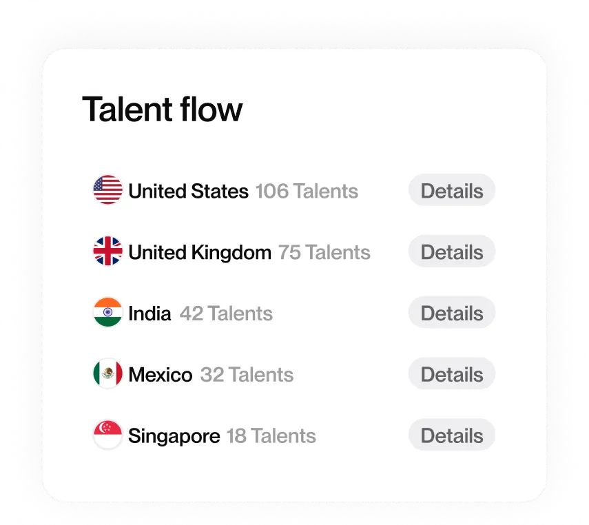 Talent Flow of multiple countries