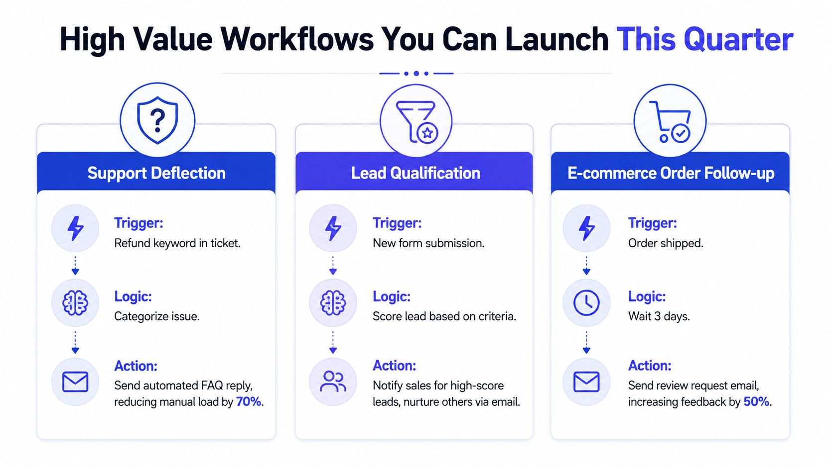 A graphic showing three high-value business workflows for support deflection, lead qualification, and e-commerce order follow-up automation.