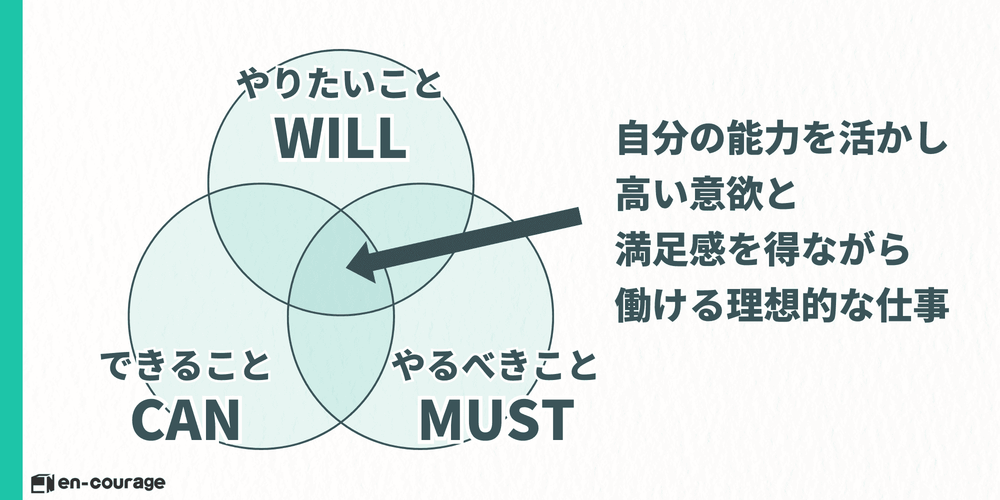 WILL・CAN・MUSTの輪  WILL（やりたいこと）  CAN（できること）  MUST（やるべきこと）  3つの円の重なる部分： 自分の能力を活かし高い意欲と満足感を得ながら働ける理想的な仕事