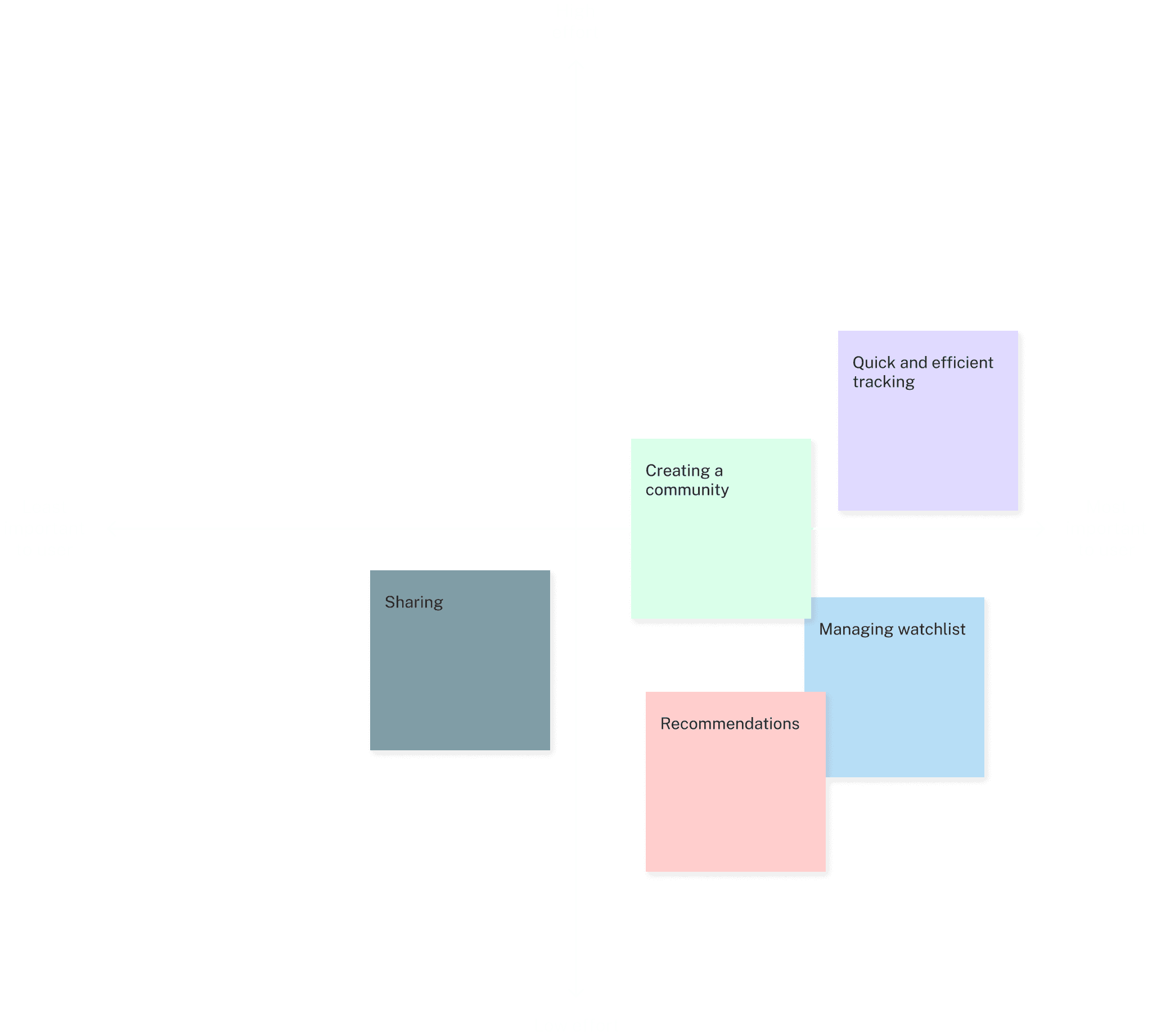 Shows a 2x2 matrix that helped me prioritize the pain points based on the users' needs
