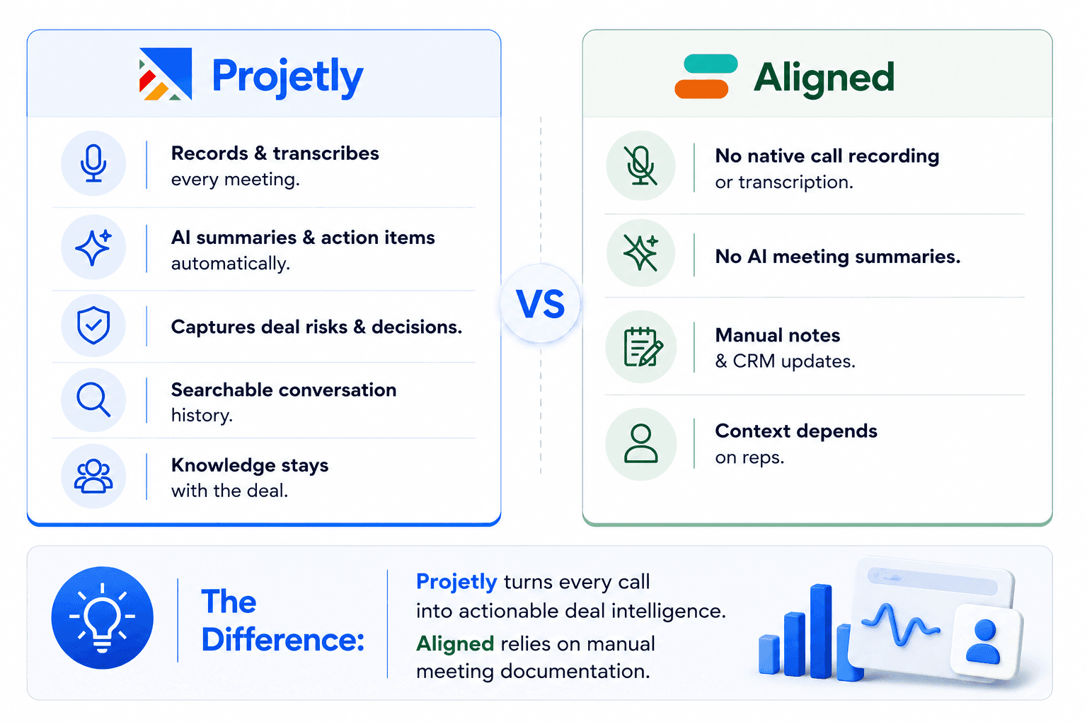 Call Intelligence: Projetly vs. Aligned