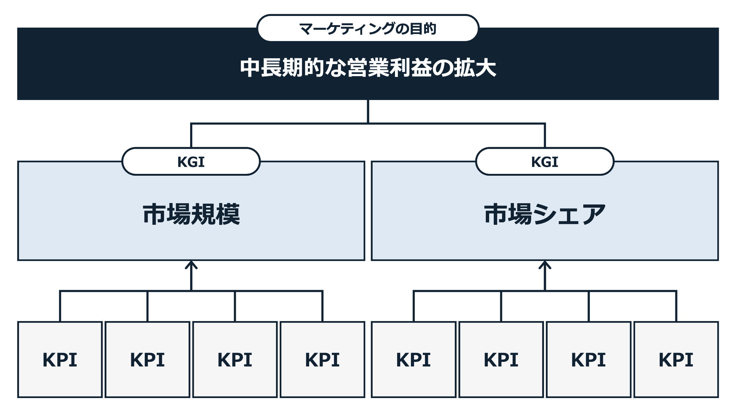 マーケティングのKGIは市場規模と市場シェア