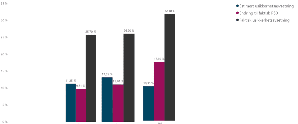 Figur 5: Forskjell mellom estimert usikkerhetsavsetning og avvik mellom sluttkostnad og forventet tillegg. I tillegg vises differansen mellom estimert P50 og hva den burde ligget på. Dette er et tall som er med på å skape sprik mellom estimert og faktisk usikkerhetsavsetning.
