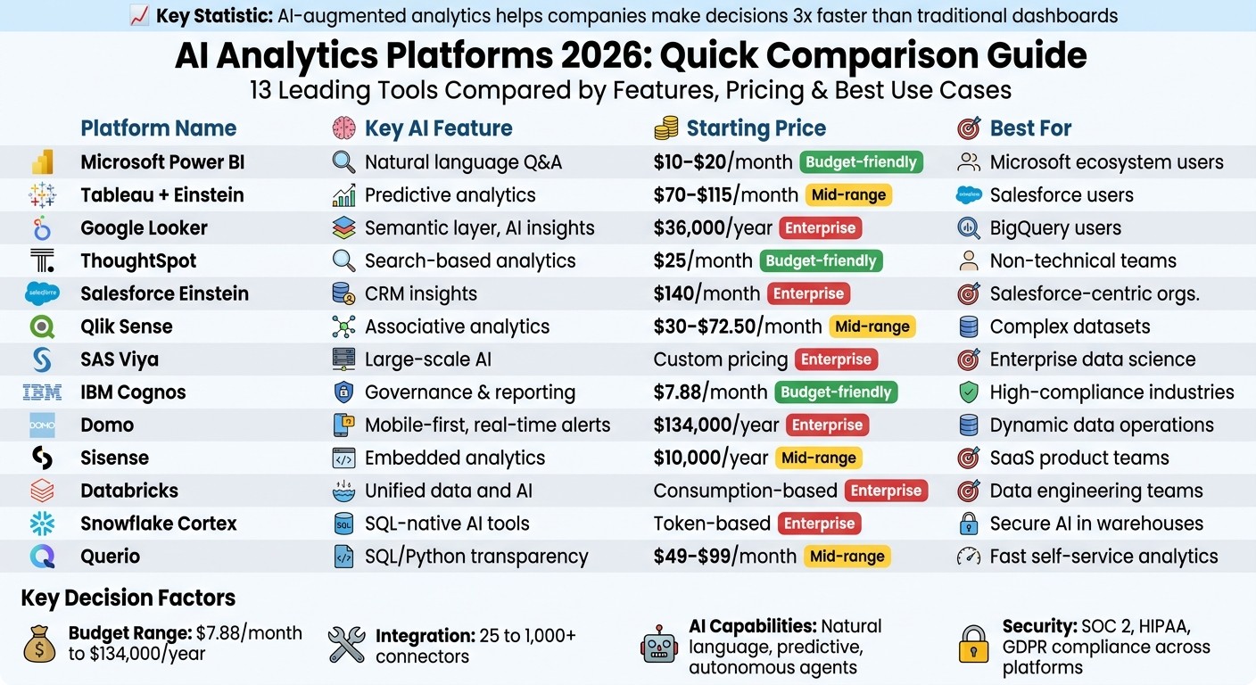 AI Analytics Platforms 2026: Feature and Pricing Comparison Chart
