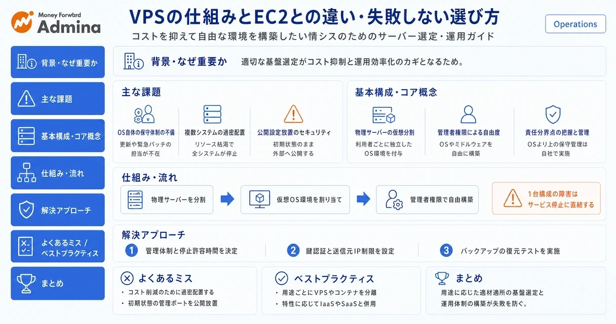 VPSの仕組みやEC2との違い、サーバー負荷に応じた失敗しない選び方を整理して解説する図解イラスト。