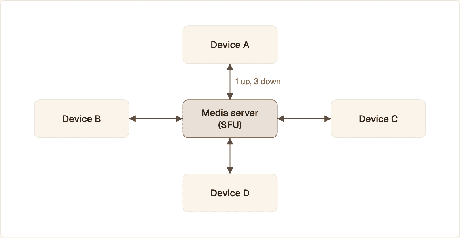 Four devices each hold one connection to an SFU, which forwards every stream to the other three