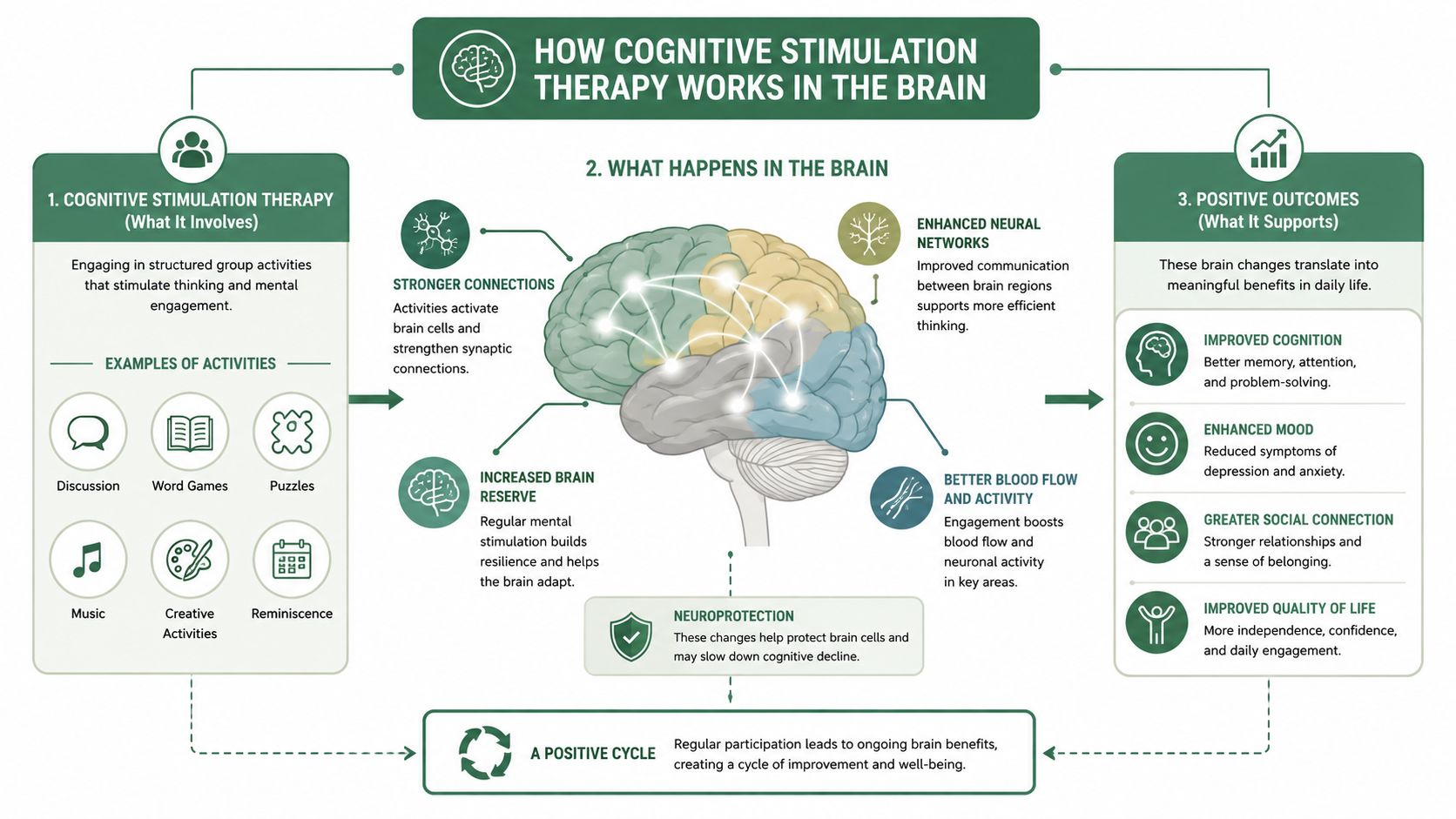 An infographic illustrating how cognitive stimulation therapy strengthens brain connections and improves daily functioning and well-being.