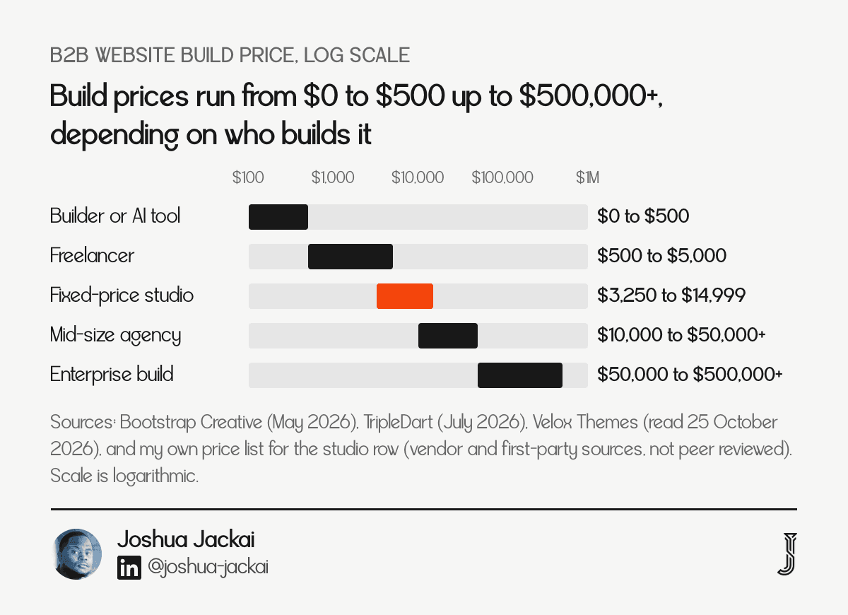 Range chart of 2026 B2B website build prices by who builds it, on a log scale: builder or AI tool $0 to $500; freelancer $500 to $5,000; fixed-price studio $3,250 to $14,999; mid-size agency $10,000 to $50,000+; enterprise $50,000 to $500,000+.