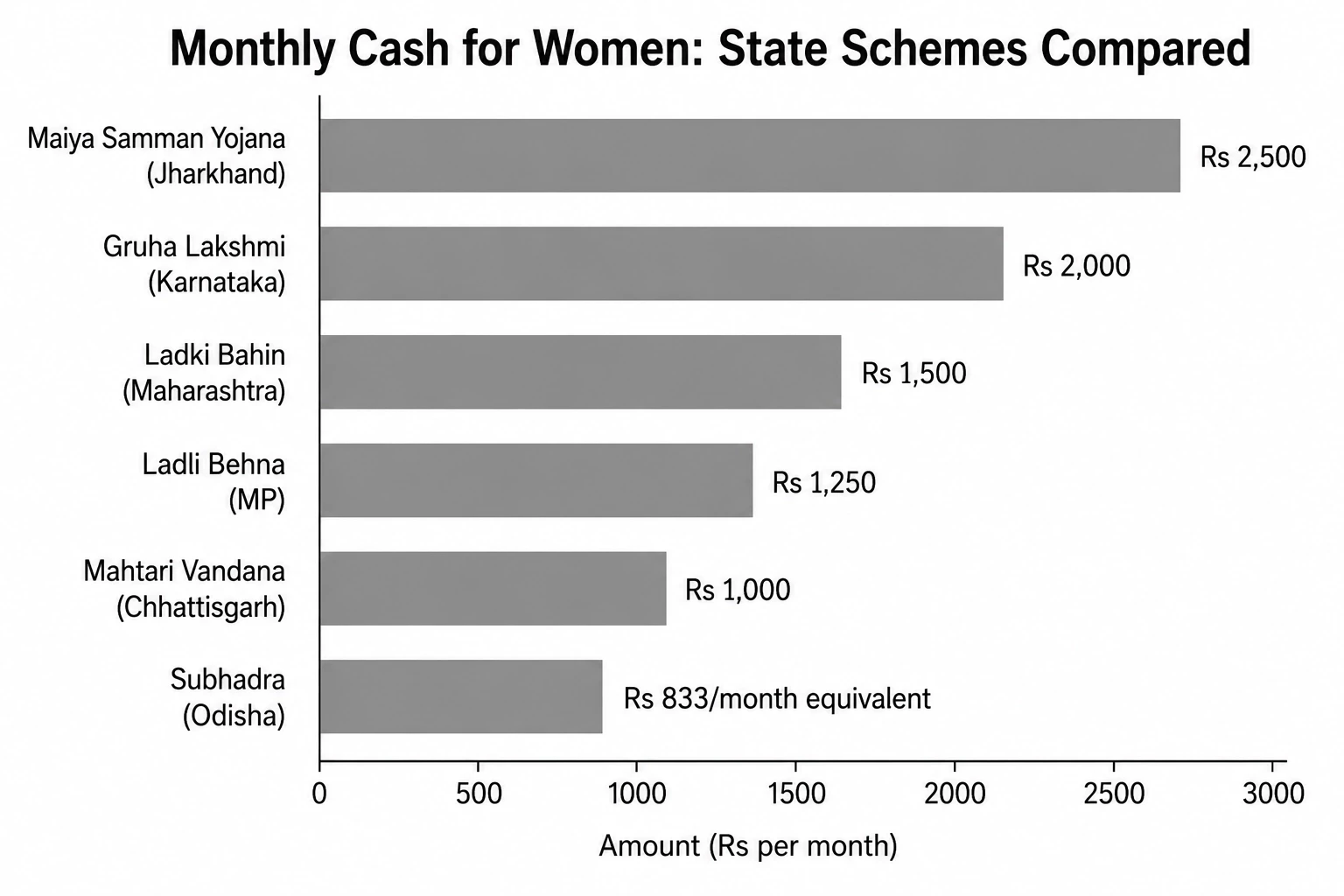 Bar chart comparing monthly cash transfer amounts for women across Indian state welfare schemes 2026