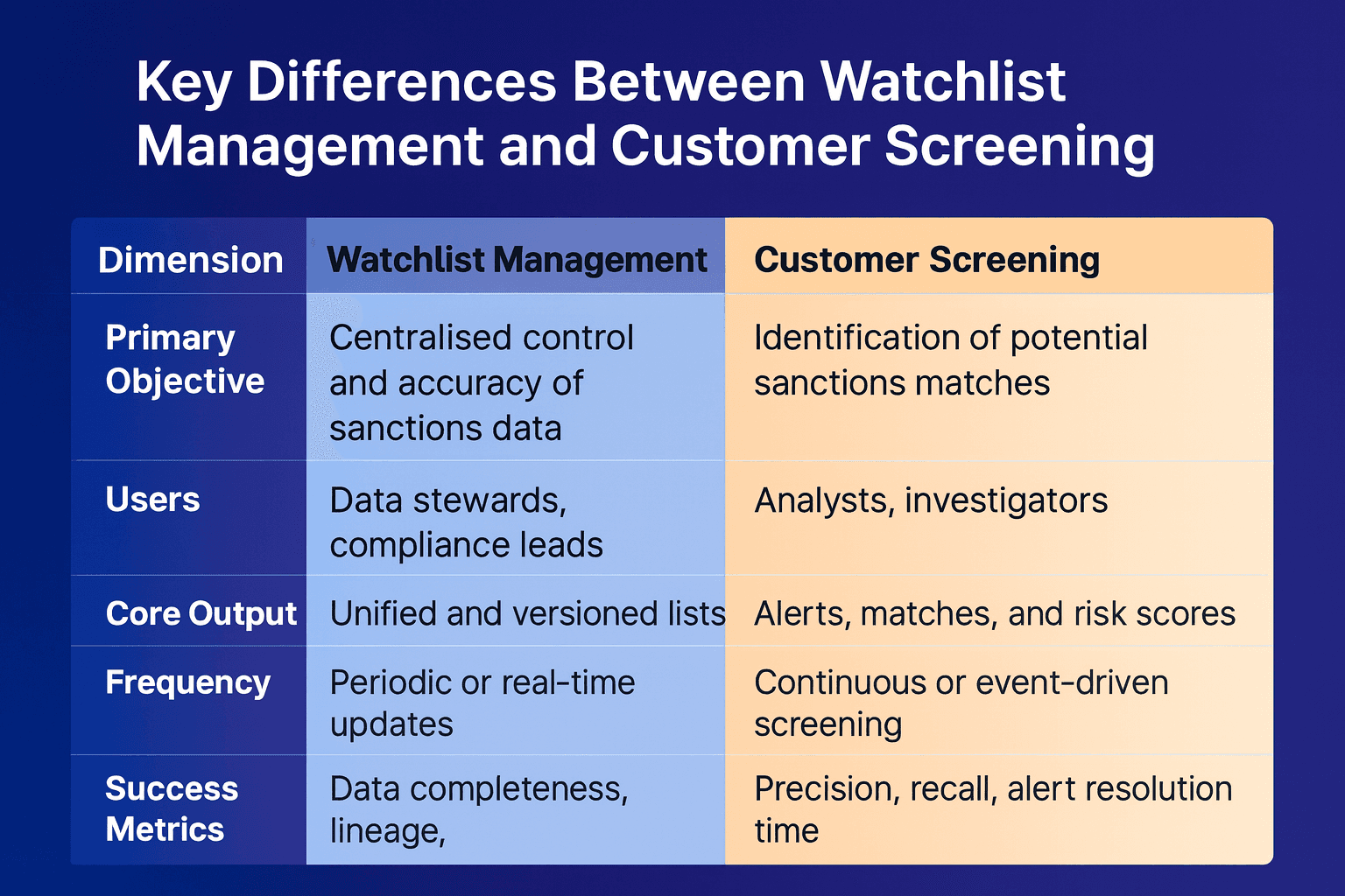 A comparison table showing the key differences between watchlist management and customer screening. The table lists dimensions such as primary objective, users, core output, frequency, and success metrics, with colour coded columns for each function to highlight how their goals, roles, and outputs differ.