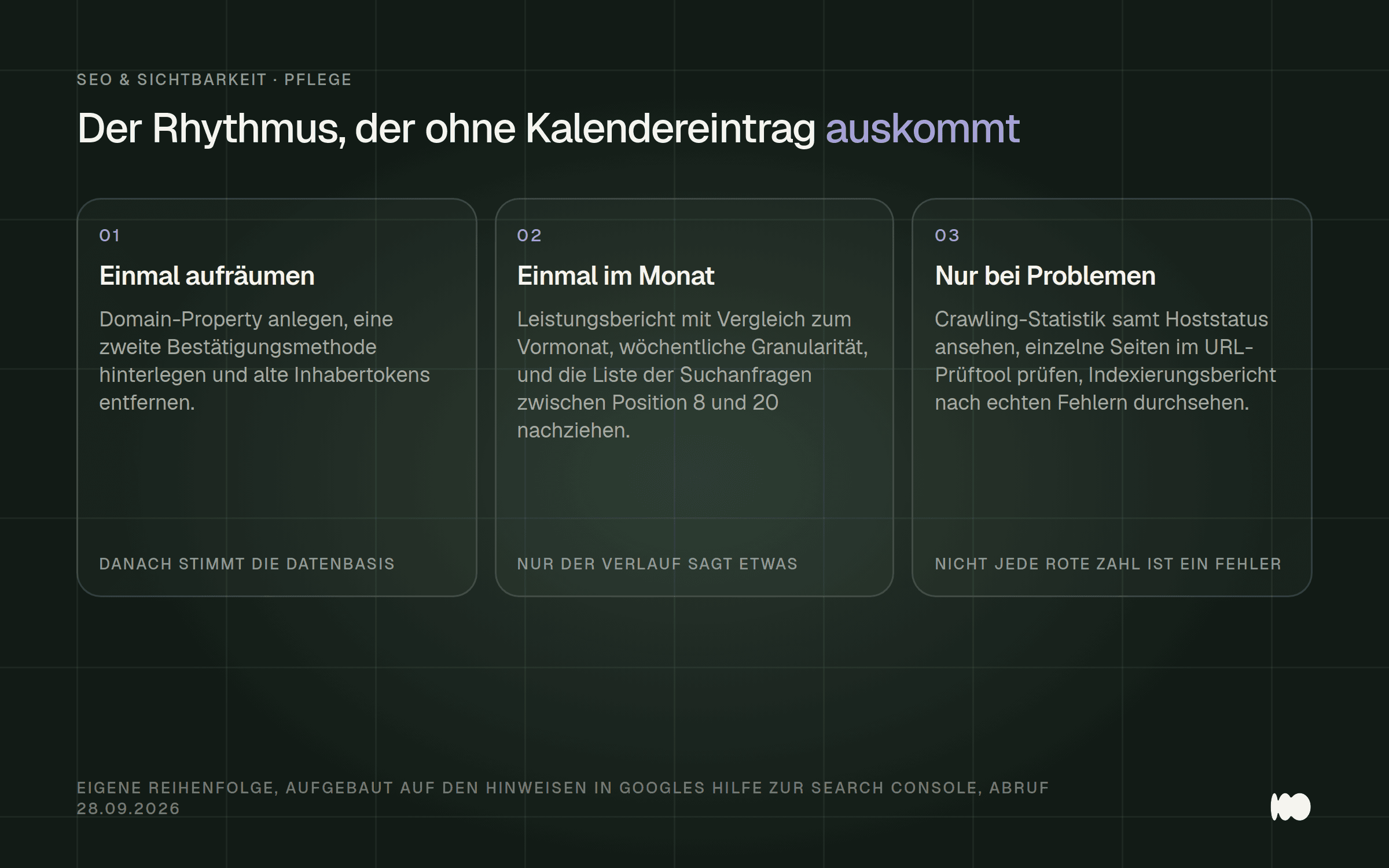 Drei Karten mit einem Pflegerhythmus für die Search Console: einmal aufräumen, monatlich auswerten, bei Problemen tiefer schauen.