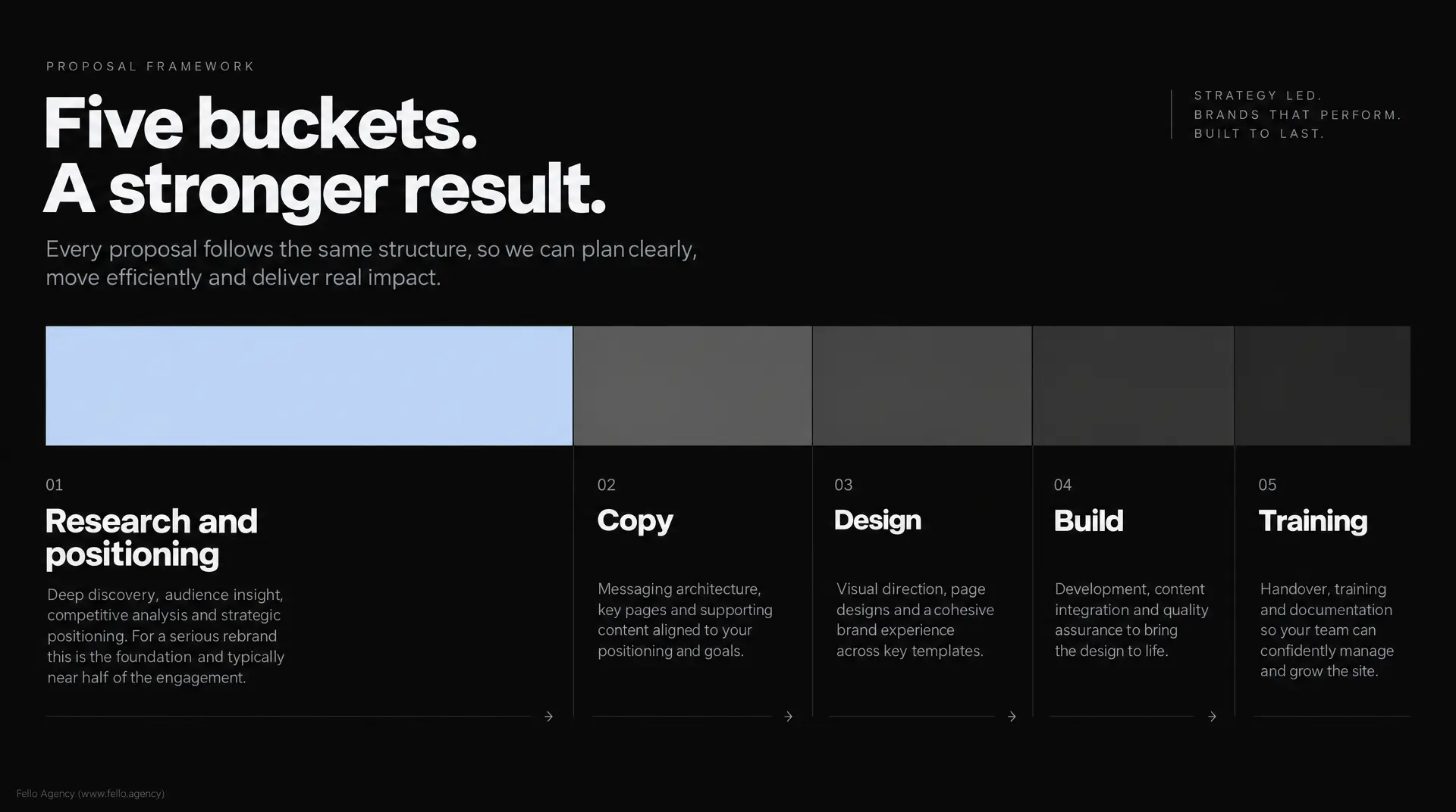 Proposal framework slide with the headings "Five buckets. A stronger result." and "Research and positioning," "Copy," "Design," "Build," and "Training," presented with "Strategy led. Built to perform. Brands that perform." b2b brand guide and brand-\