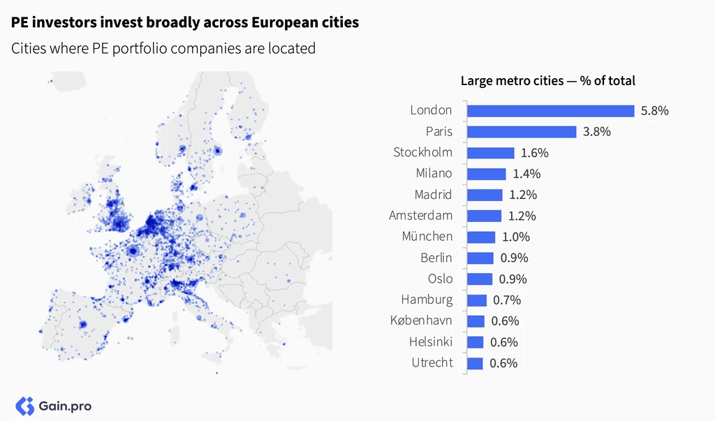 Two pie charts compare US investor dominance. Left chart: 85% US, 8% Europe, 4% Canada by EV managed. Right chart: 79% US, 11% Europe, 6% Canada by count.