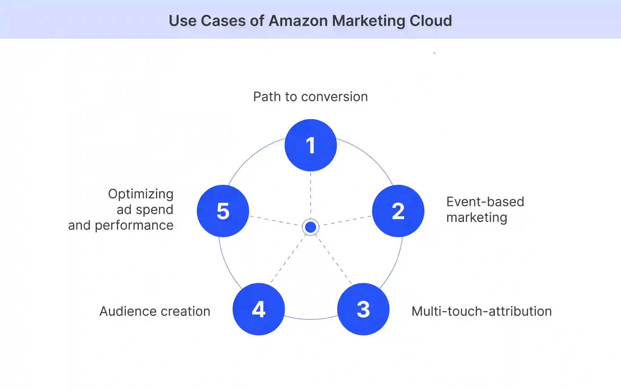 Use cases of Amazon Marketing Cloud @@ Use cases of Amazon Marketing Cloud