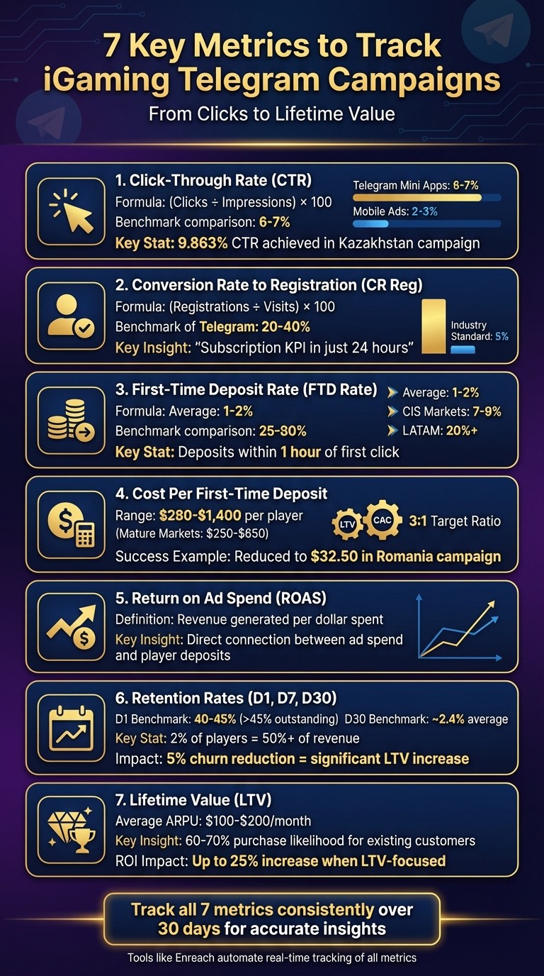 7 Essential Metrics for Tracking iGaming Telegram Campaigns