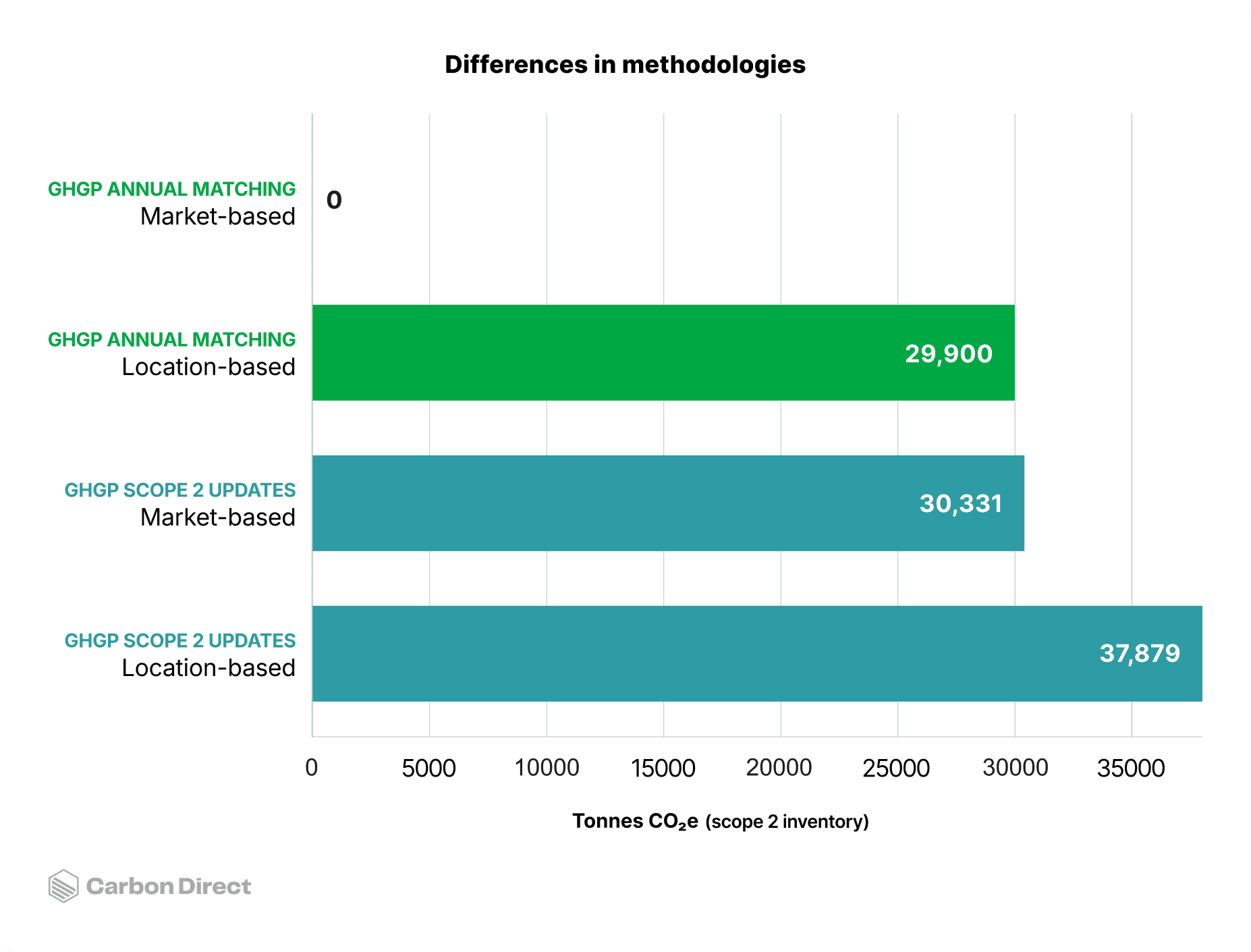 The figure illustrates the gap between what a representative large buyer reports under the current annual location- and market-based methodologies, versus what an hourly 24/7 analysis reveals.